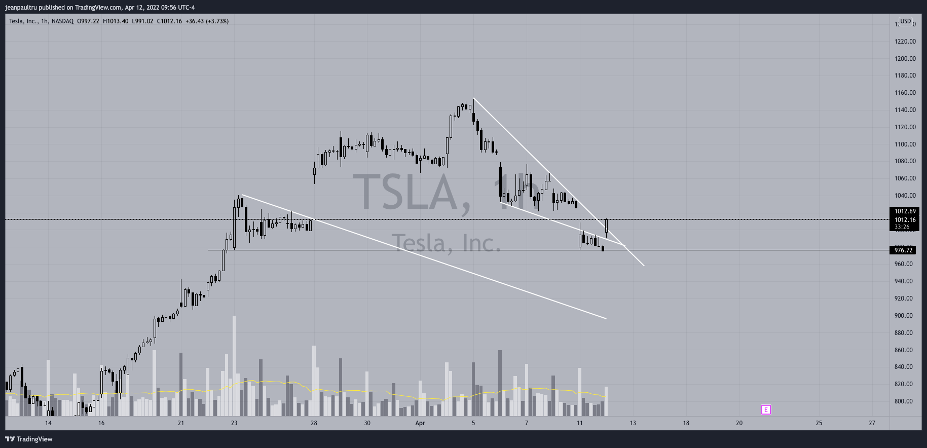 NASDAQ:TSLA Chart Image by JP_Tru