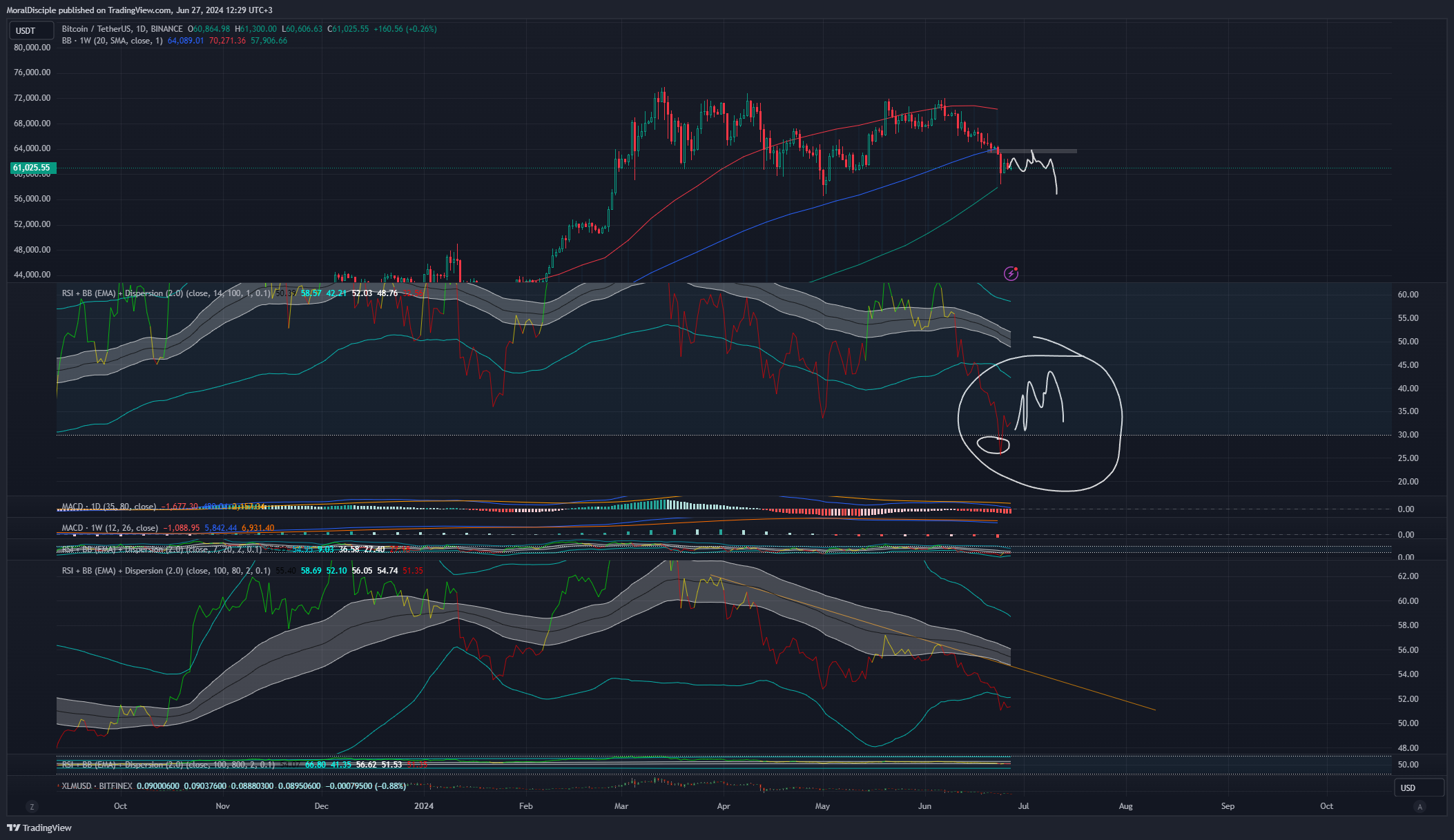 BINANCE:BTCUSDT Chart Image by MoralDisciple