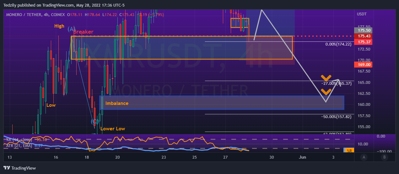 COINEX:XMRUSDT Chart Image by BodiesXWix