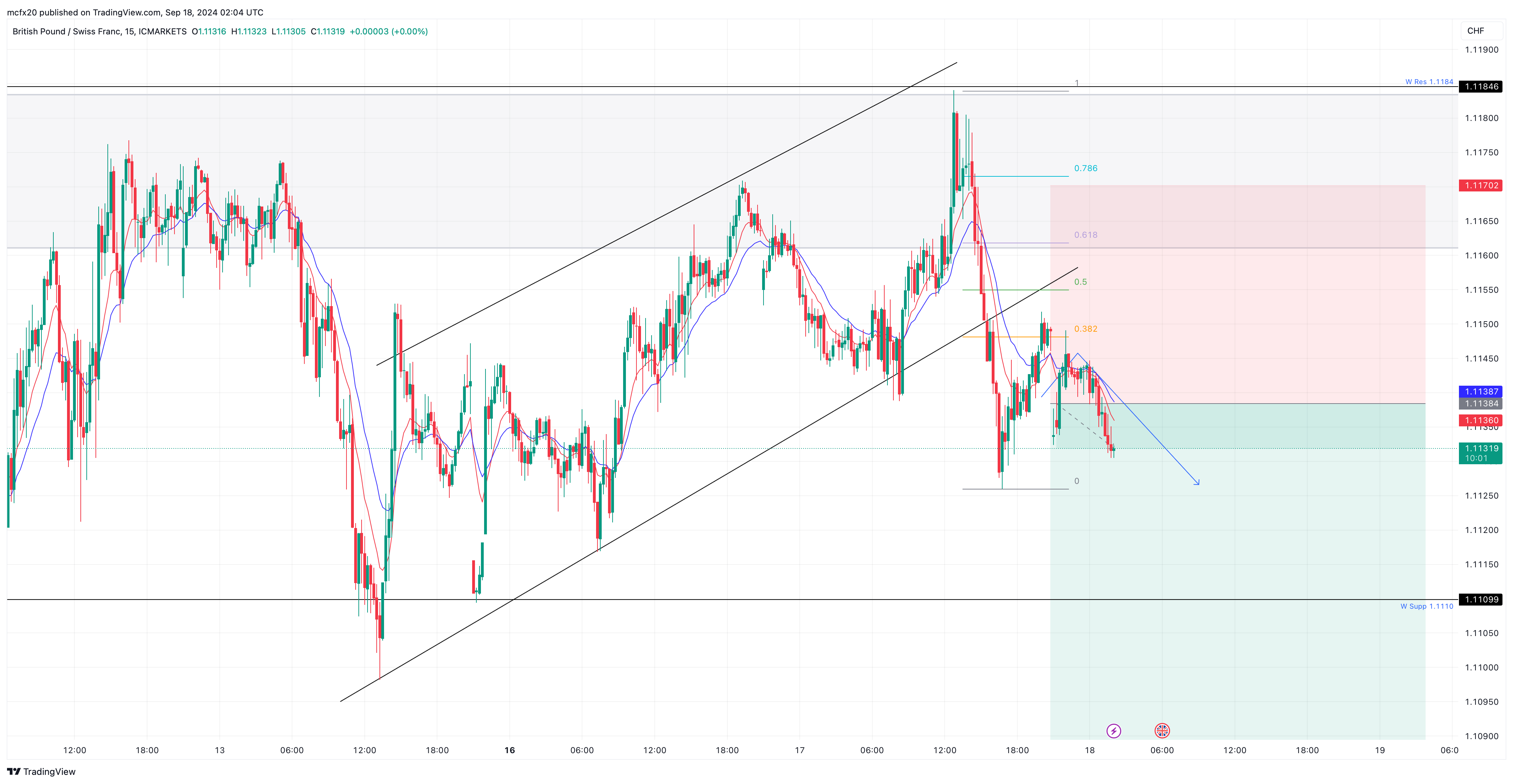 ICMARKETS:GBPCHF Chart Image by MarlyForex1