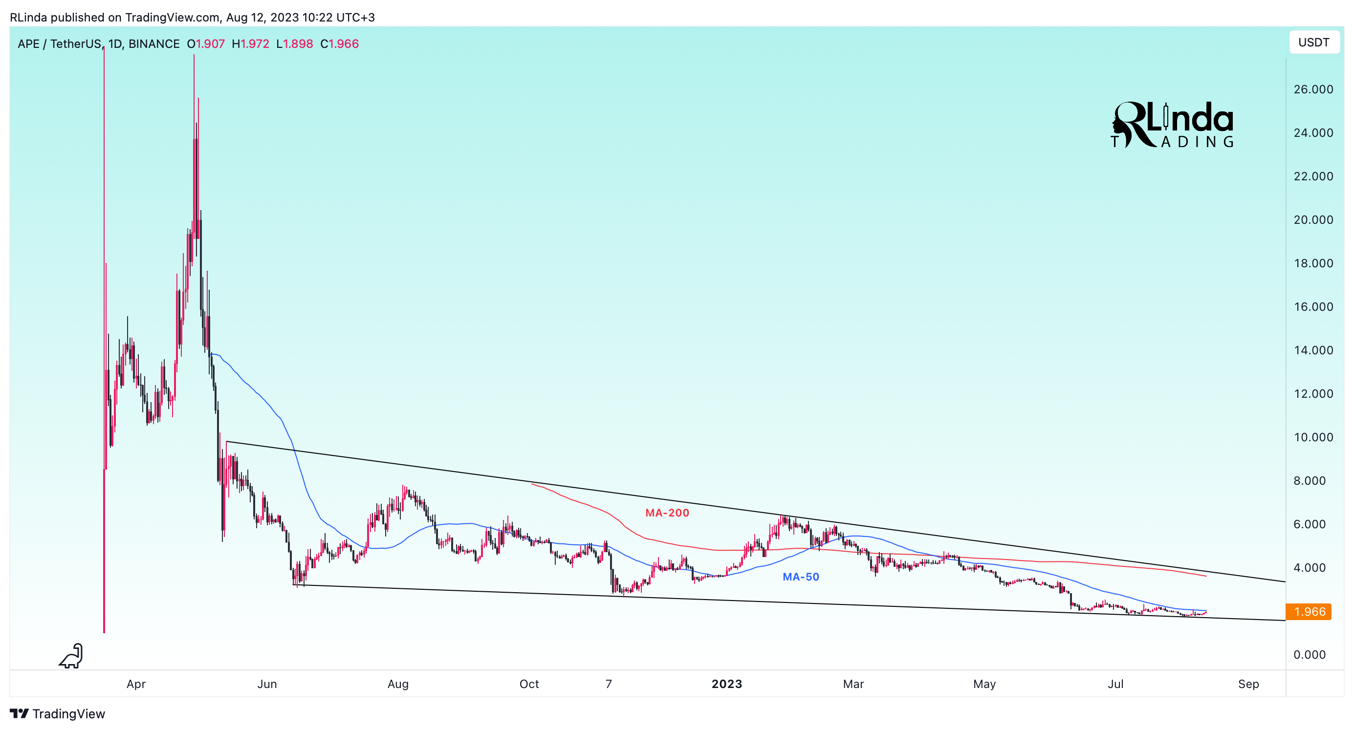 BINANCE:APEUSDT Chart Image by RLinda
