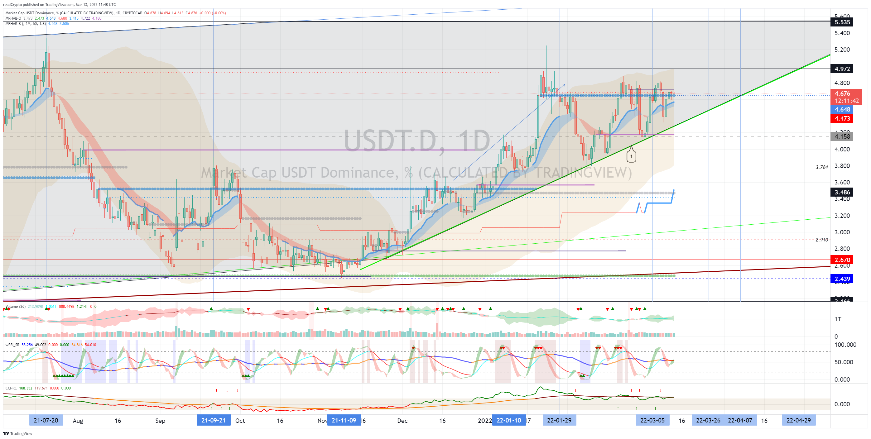 CRYPTOCAP:USDT.D Chart Image by readCrypto