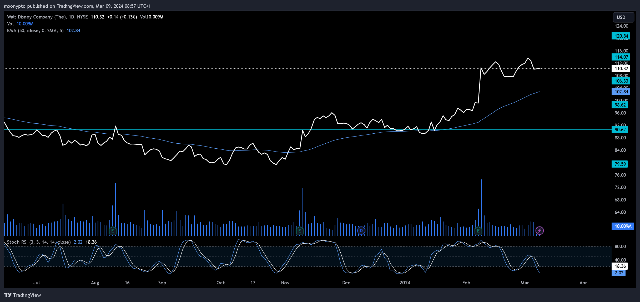 BATS:DIS Chart Image by moonypto