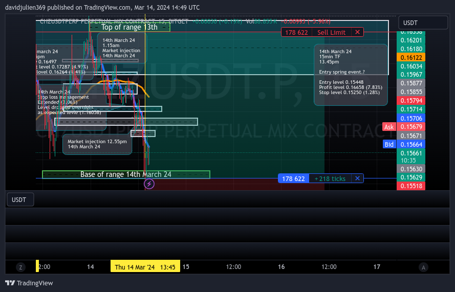 BITGET:CHZUSDT.P Chart Image by davidjulien369