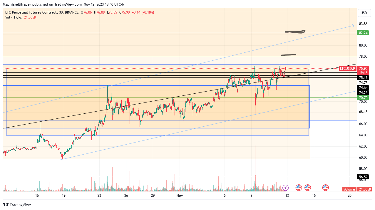 BINANCE:LTCUSD.P Chart Image by MachiavelliTrader