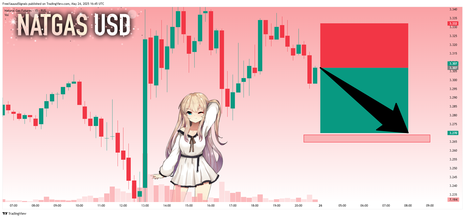 RUS:NG1! Chart Image by FreeXauusdSignals