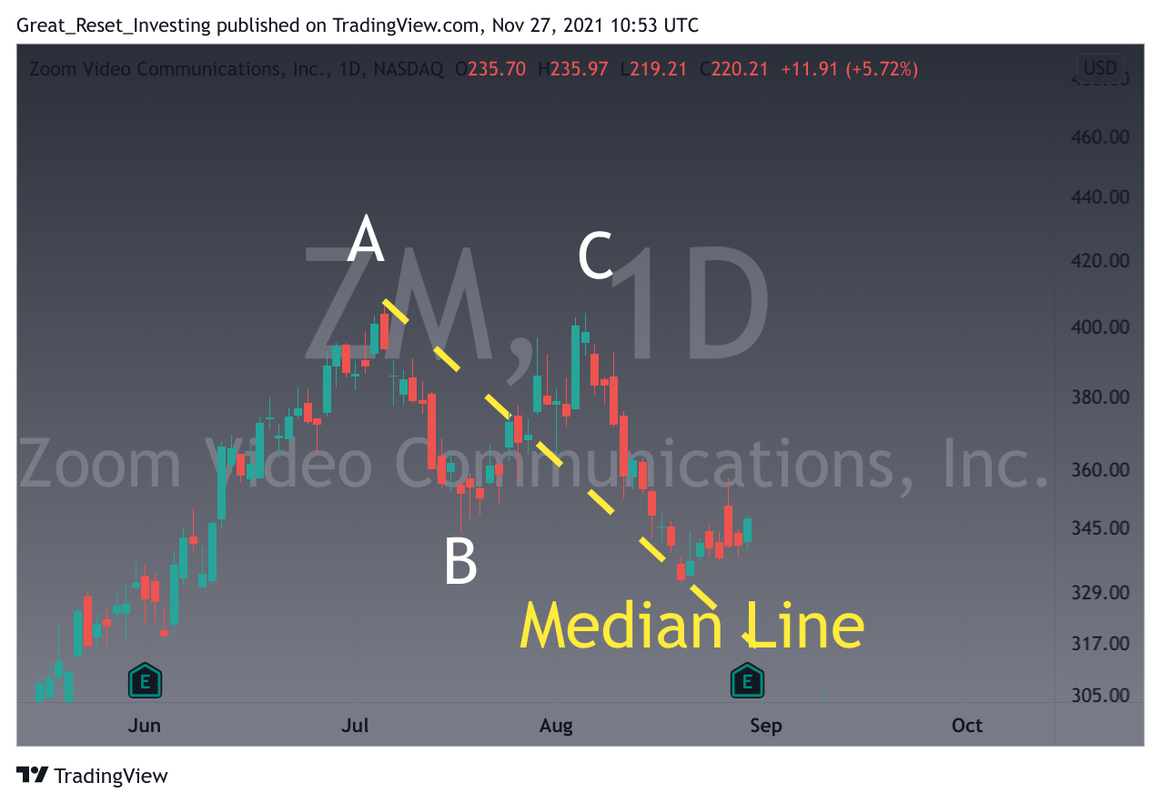 NASDAQ:ZM Chart Image by Great_Reset_Investing