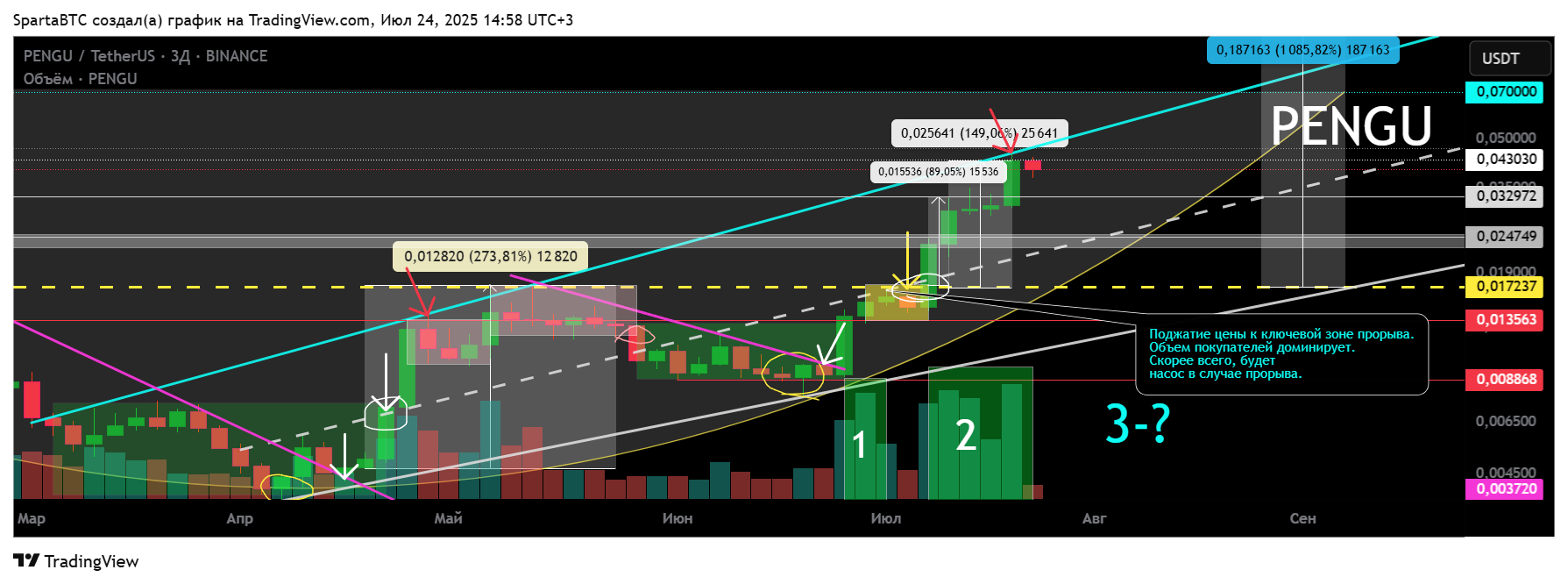 BINANCE:PENGUUSDT Chart Image by SpartaBTC