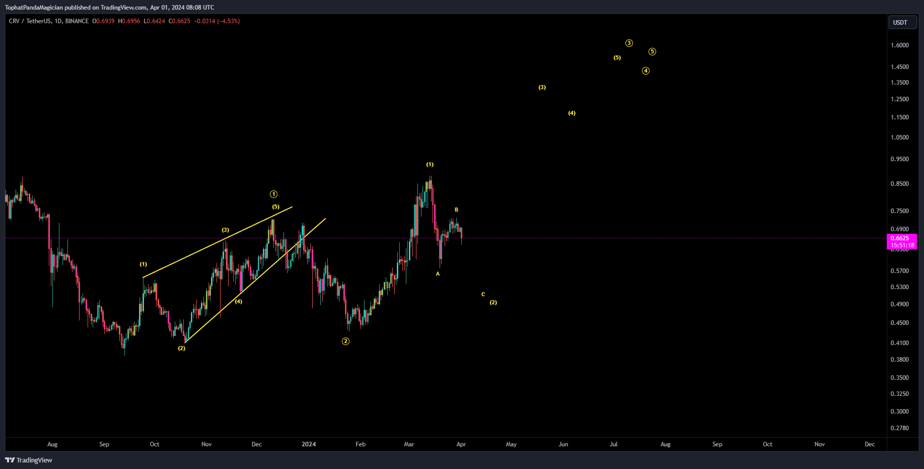 BINANCE:CRVUSDT Chart Image by TophatPandaMagician