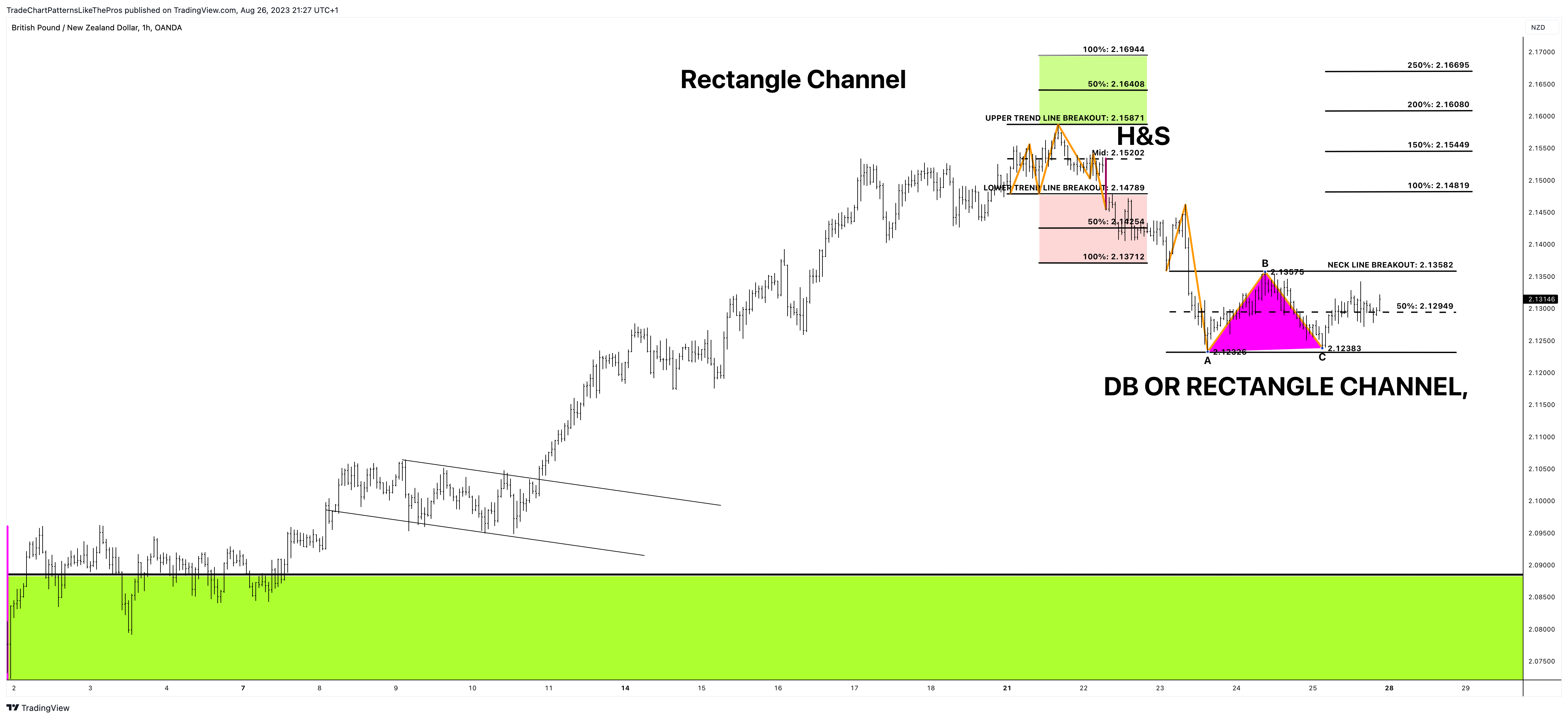 OANDA:GBPNZD Chart Image by TradeChartPatternsLikeThePros