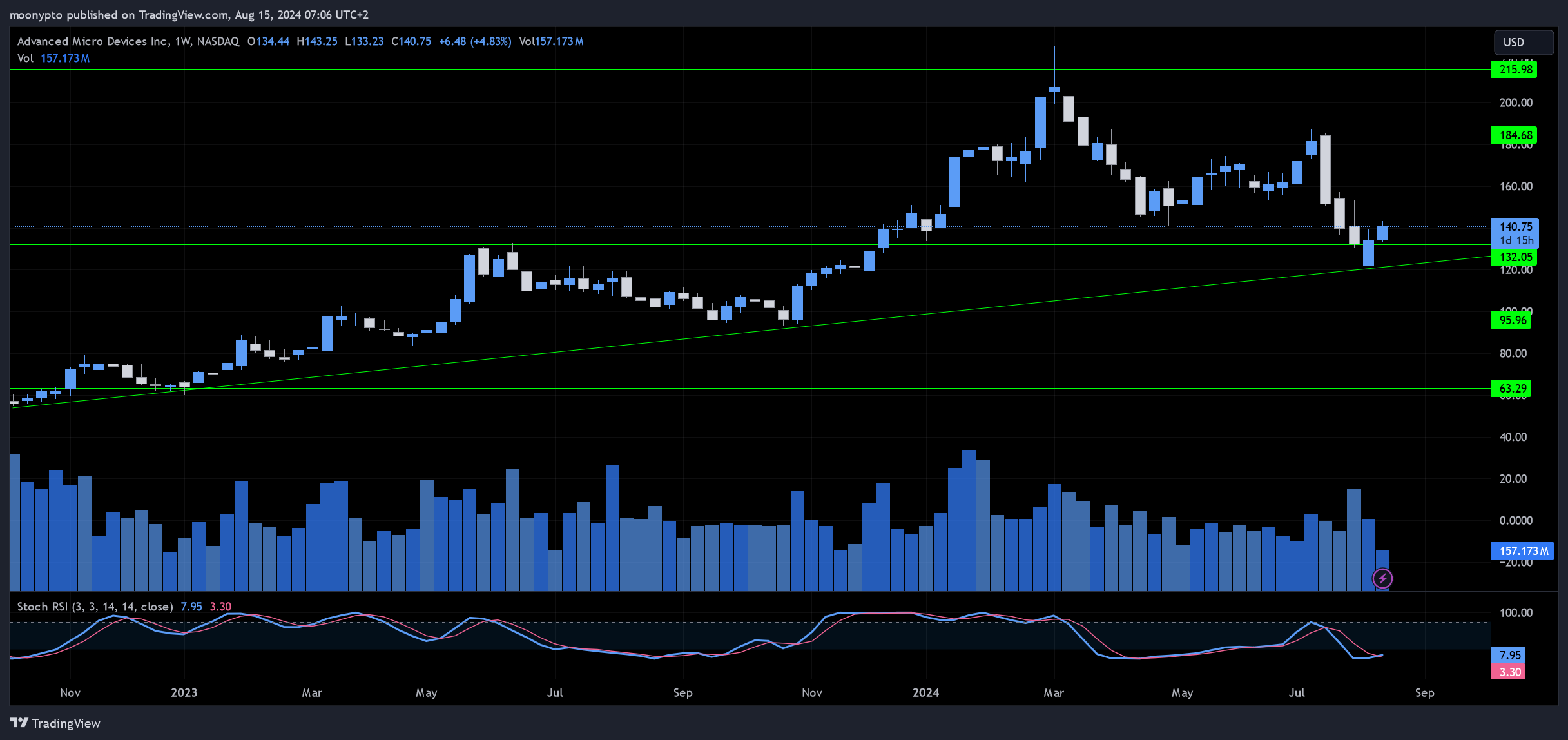 BATS:AMD Chart Image by moonypto