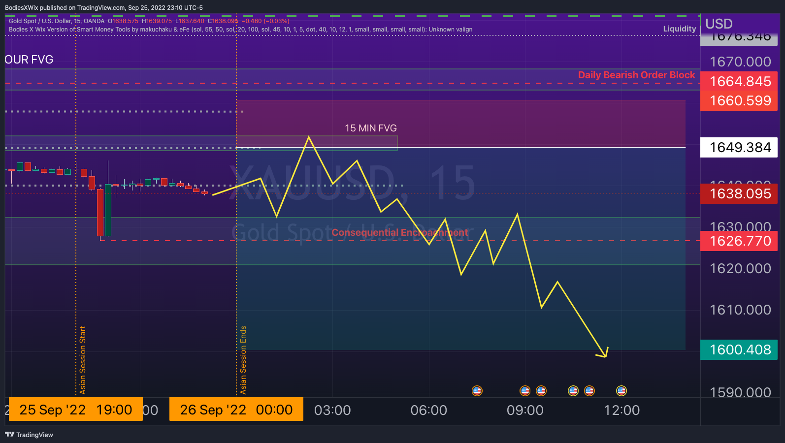 OANDA:XAUUSD Chart Image by BodiesXWix