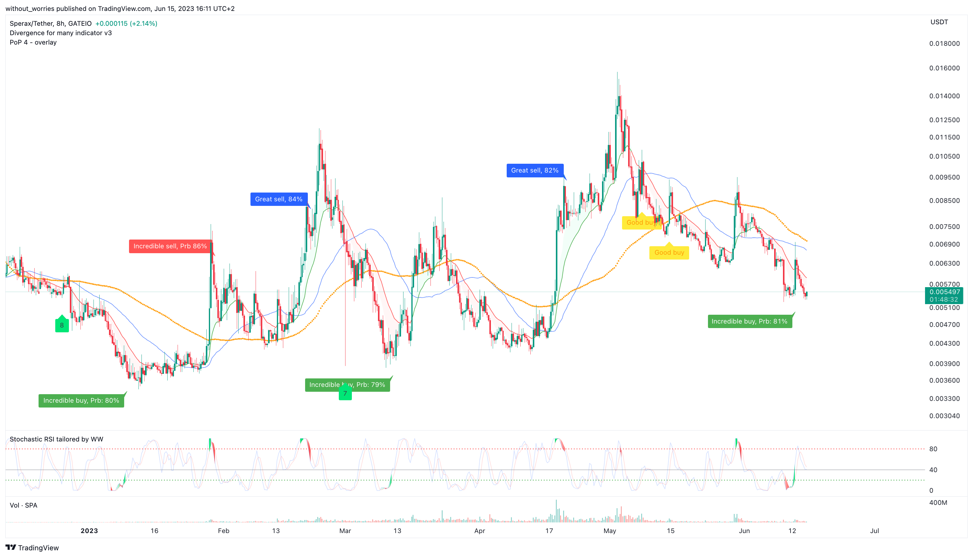 GATEIO:SPAUSDT Chart Image by without_worries