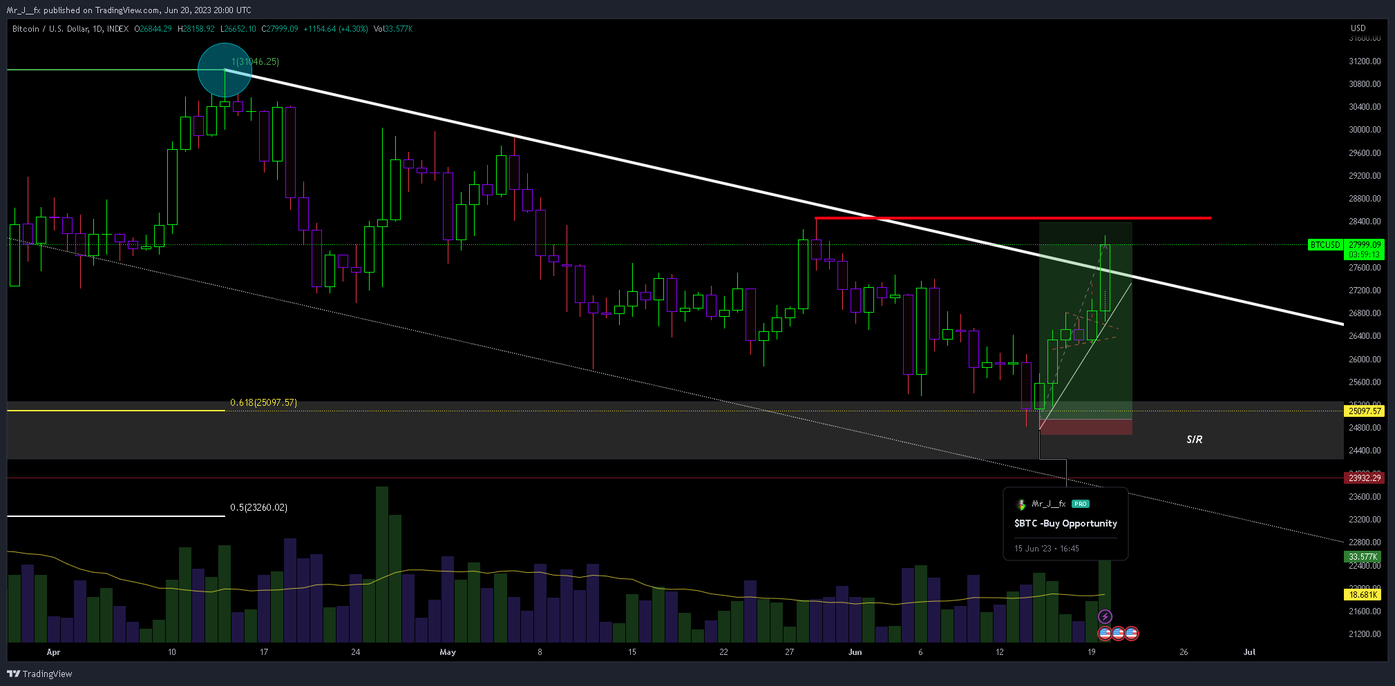 INDEX:BTCUSD Chart Image by Mr_J__fx