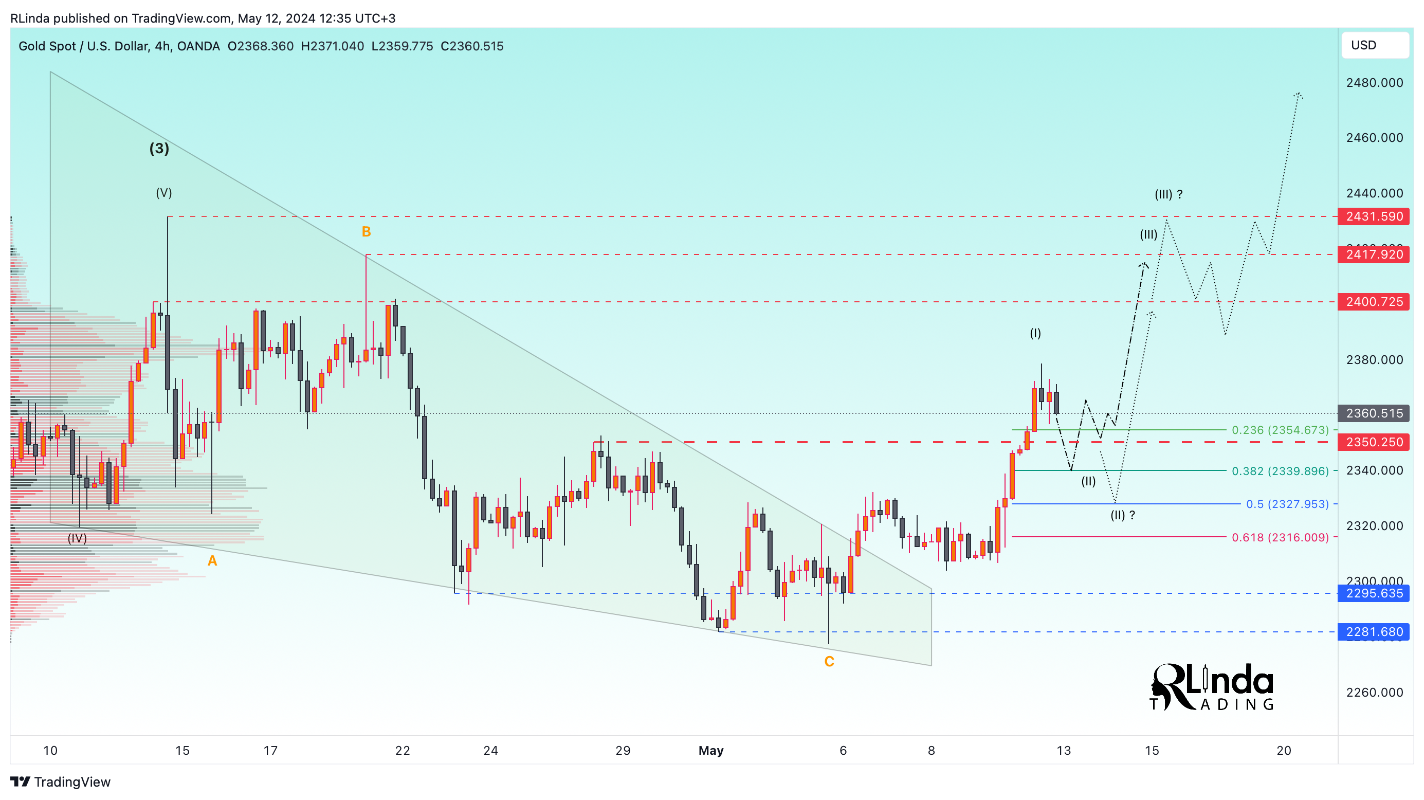 OANDA:XAUUSD Chart Image by RLinda