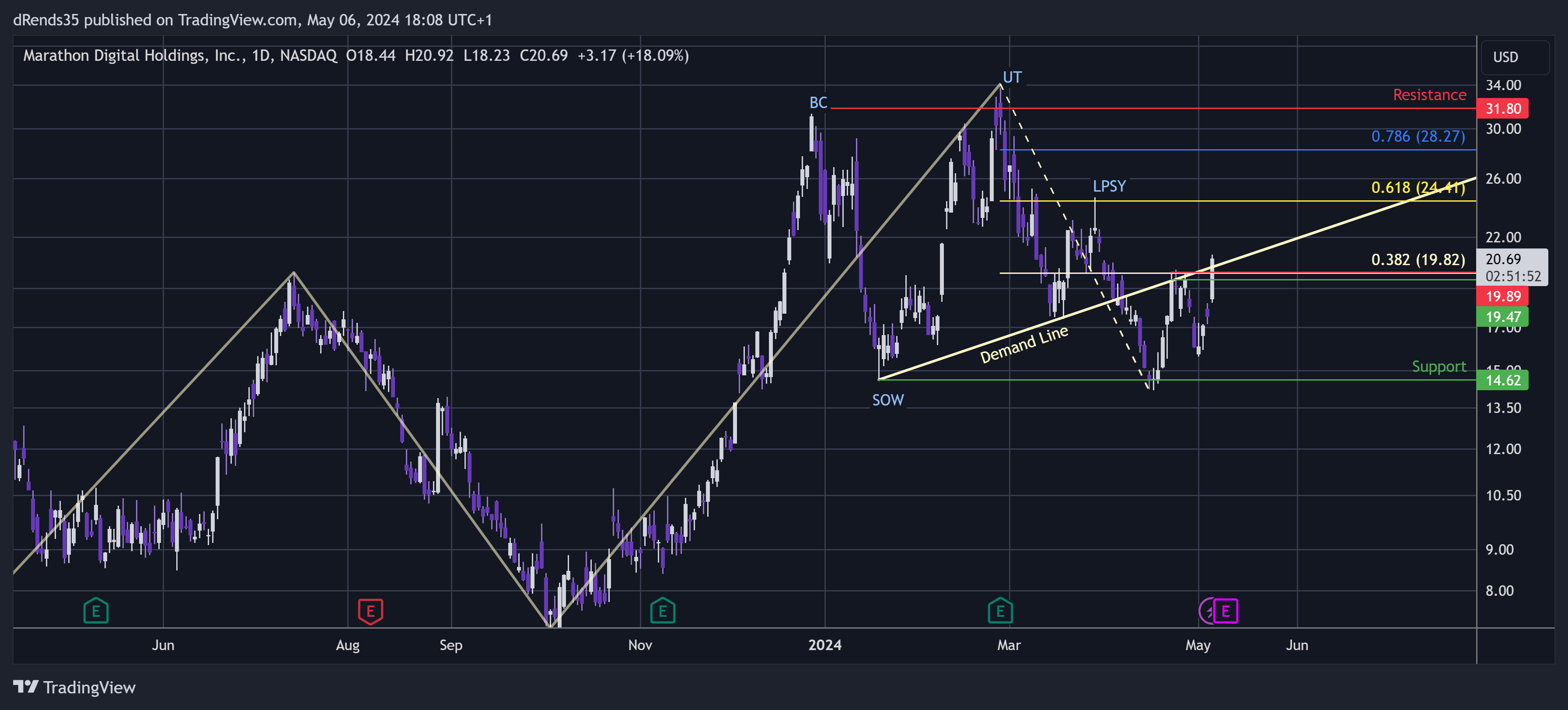 BATS:MARA Chart Image by dRends35