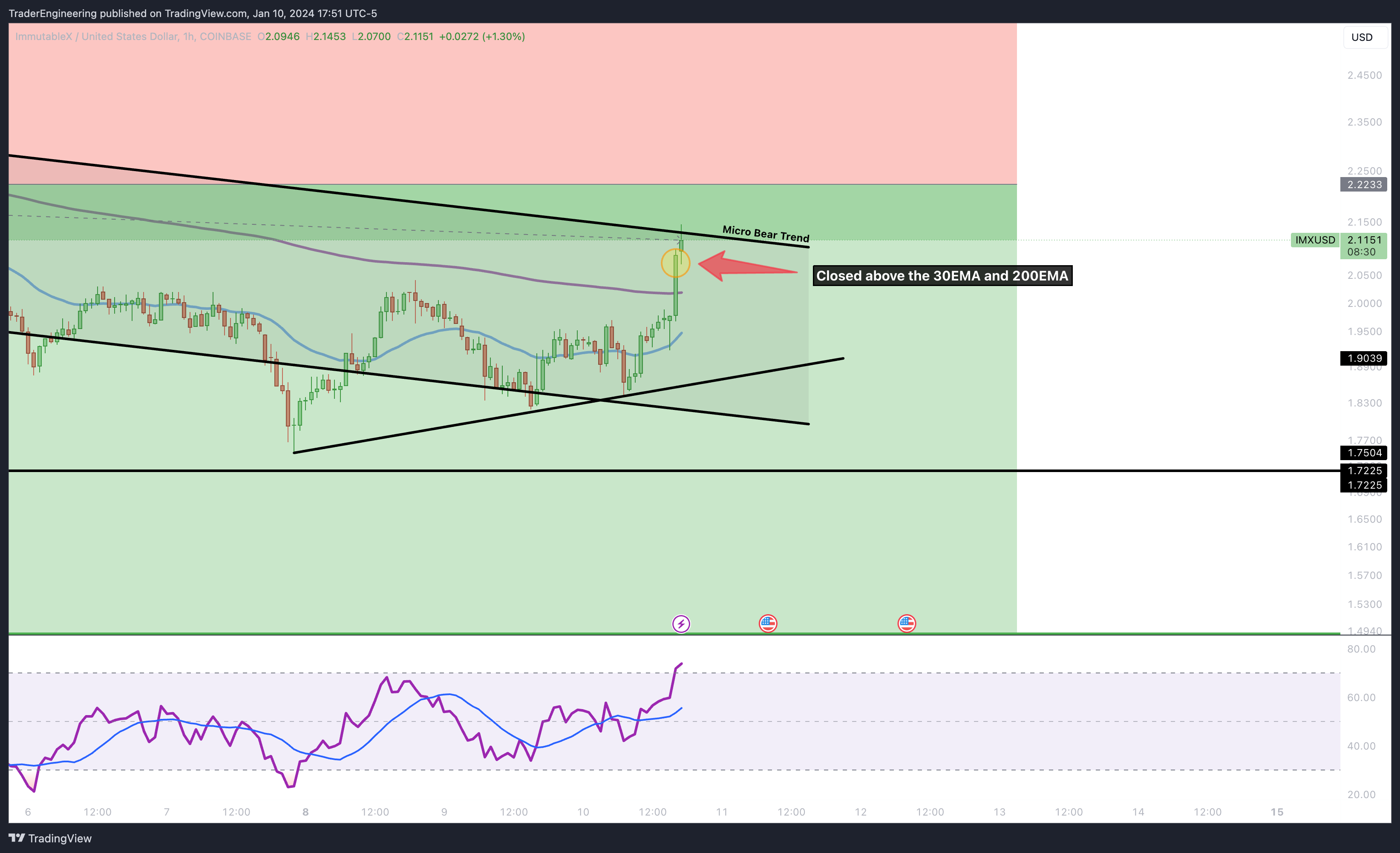 COINBASE:IMXUSD Chart Image by TraderEngineering