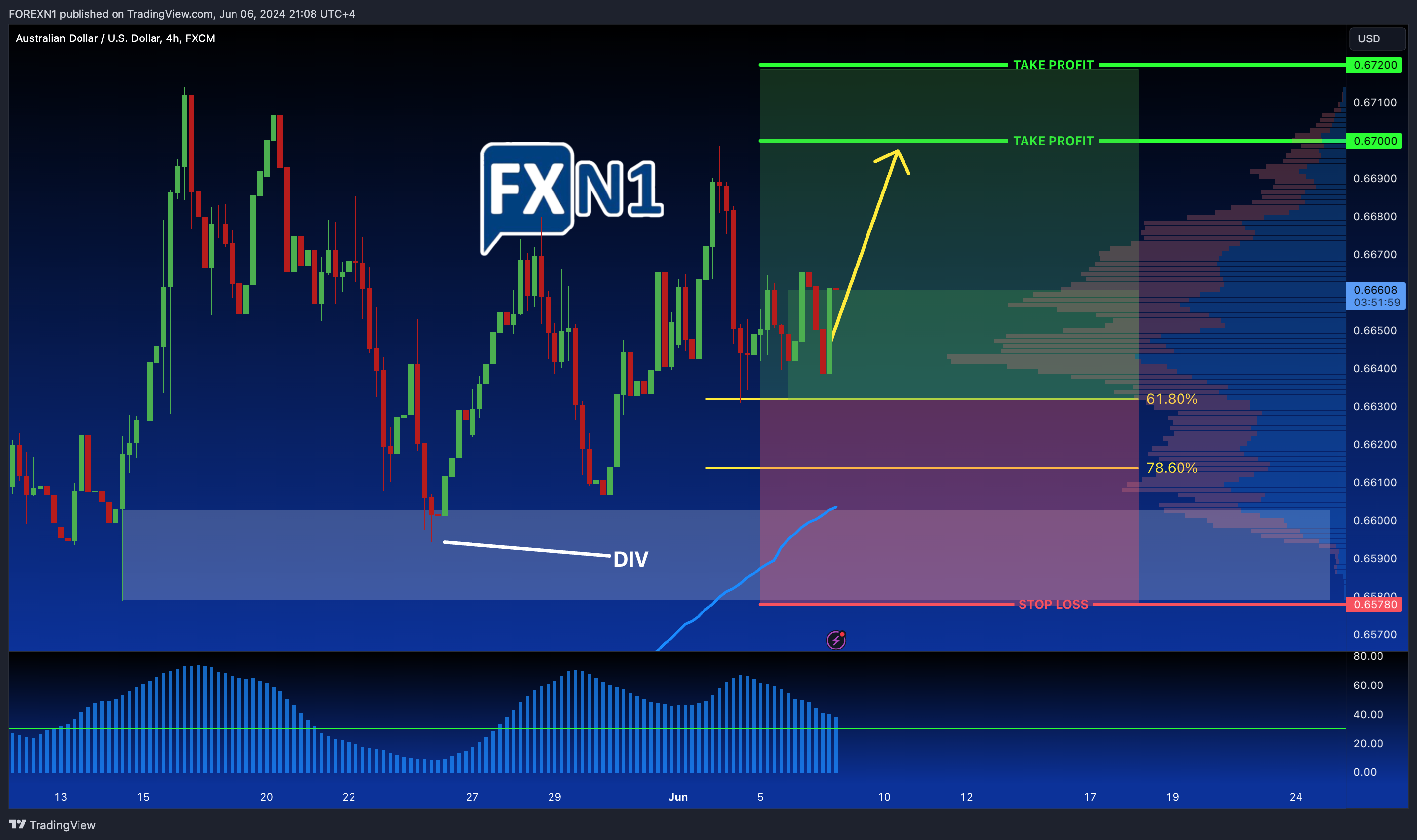 FX:AUDUSD Chart Image by FOREXN1