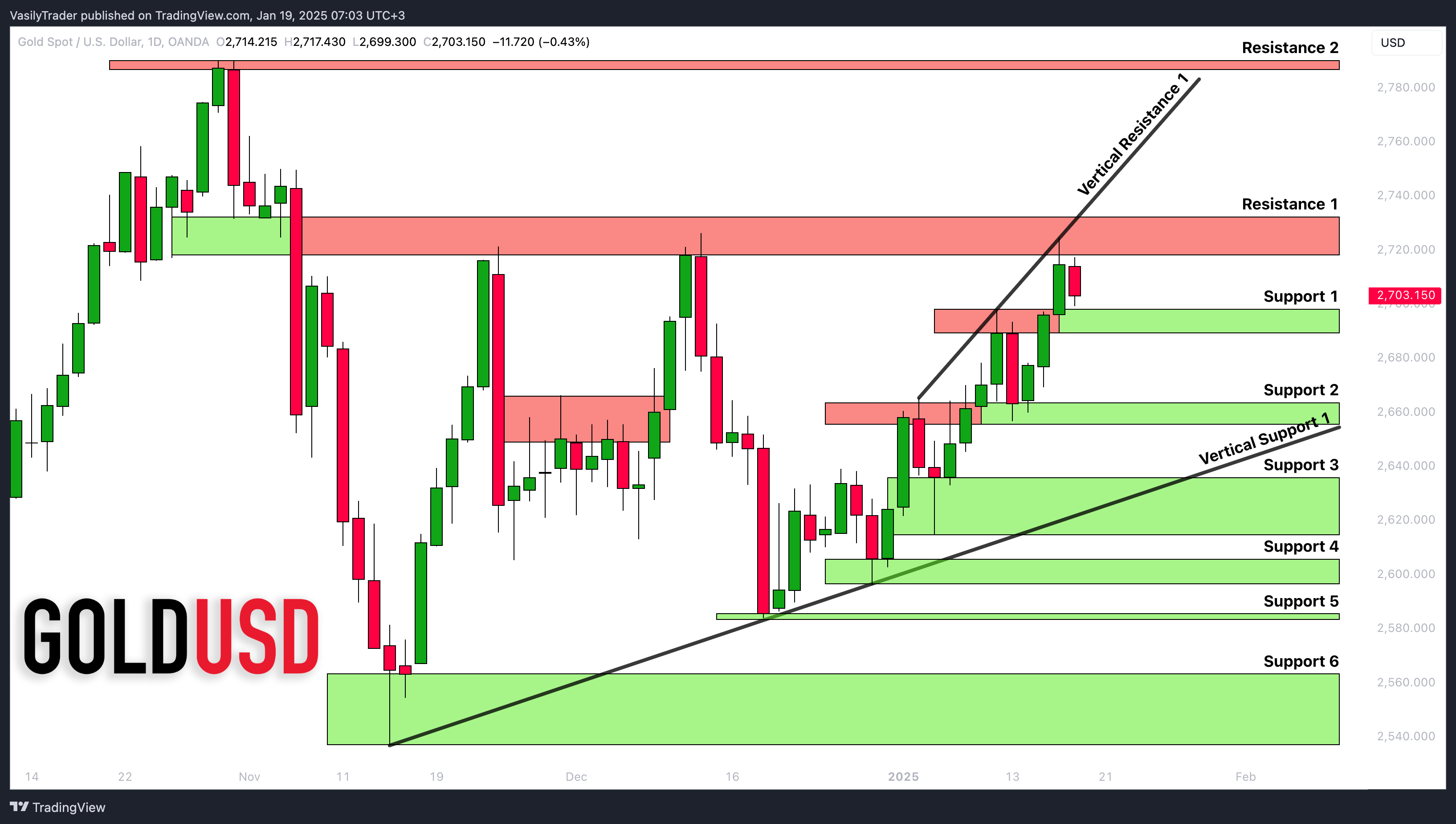 OANDA:XAUUSD Chart Image by VasilyTrader