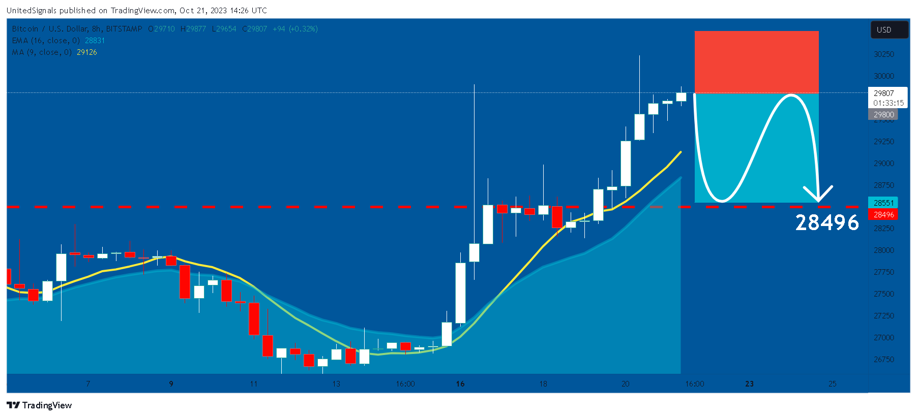 BITSTAMP:BTCUSD Chart Image by UnitedSignals