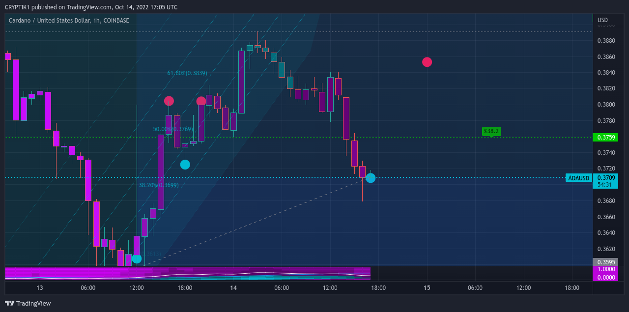 COINBASE:ADAUSD Chart Image by CRYPTIK1