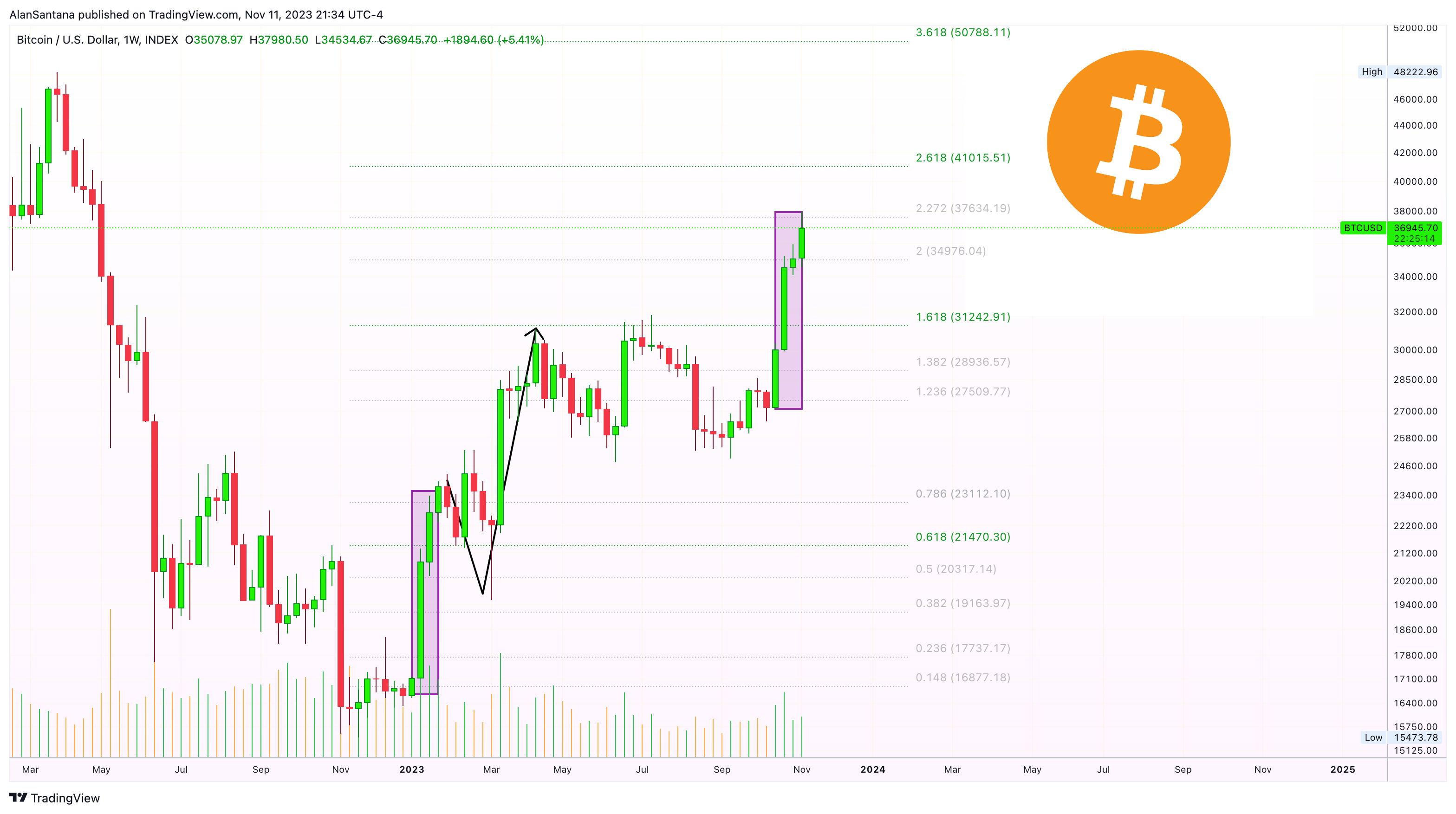 INDEX:BTCUSD Chart Image by MasterAnanda
