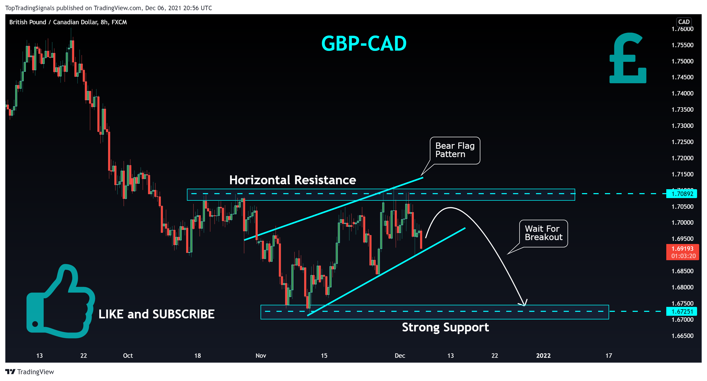 FX:GBPCAD Chart Image by TopTradingSignals