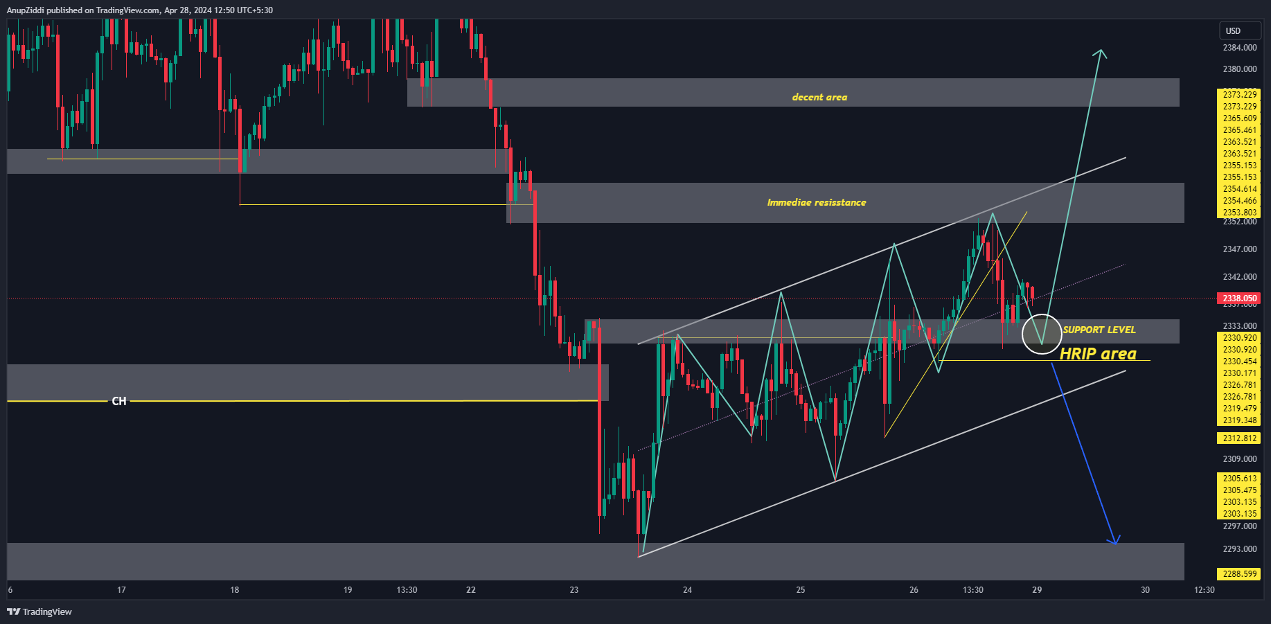 OANDA:XAUUSD Chart Image by AnupZiddi