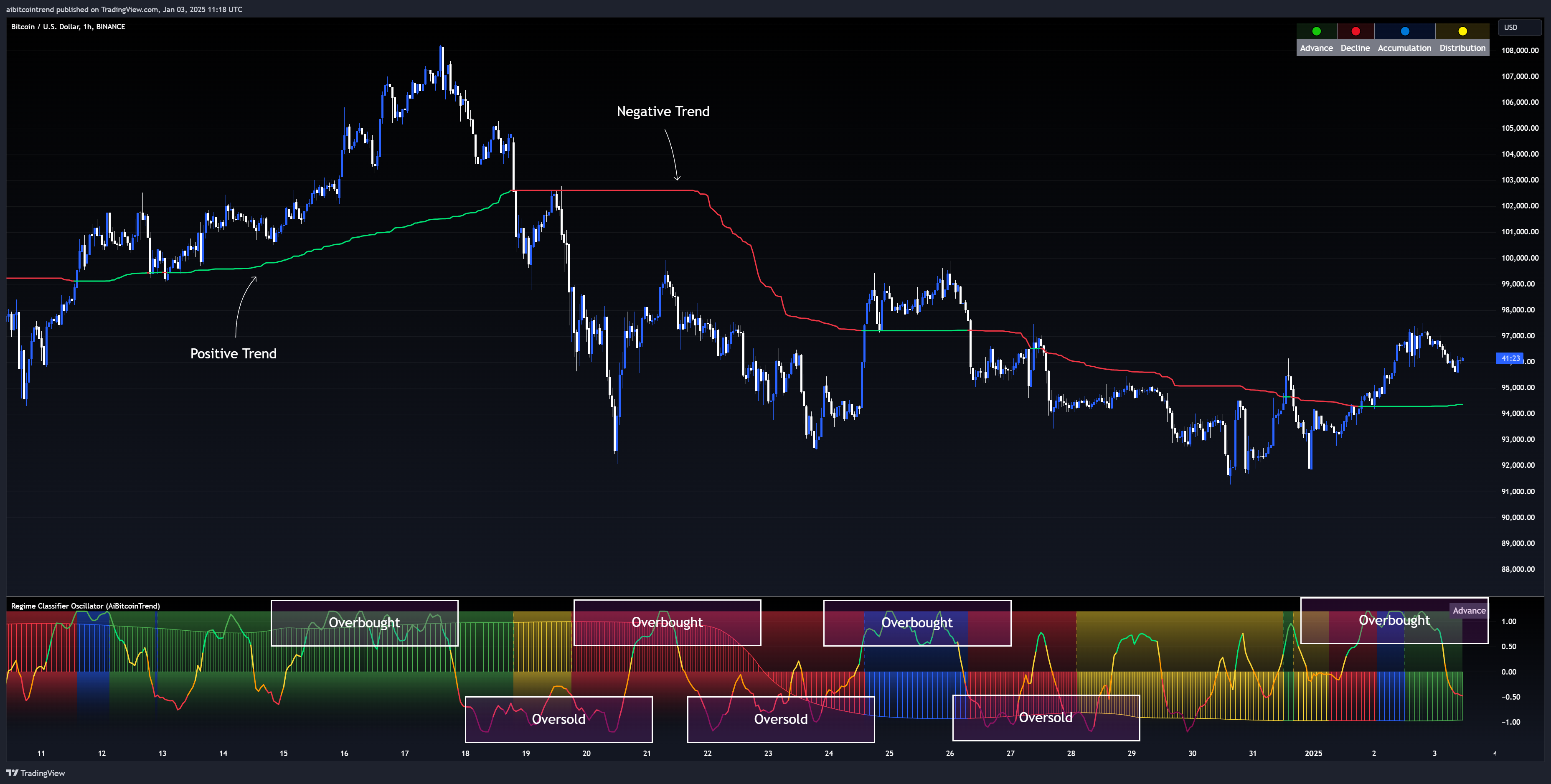 BINANCE:BTCUSD Chart Image by aibitcointrend