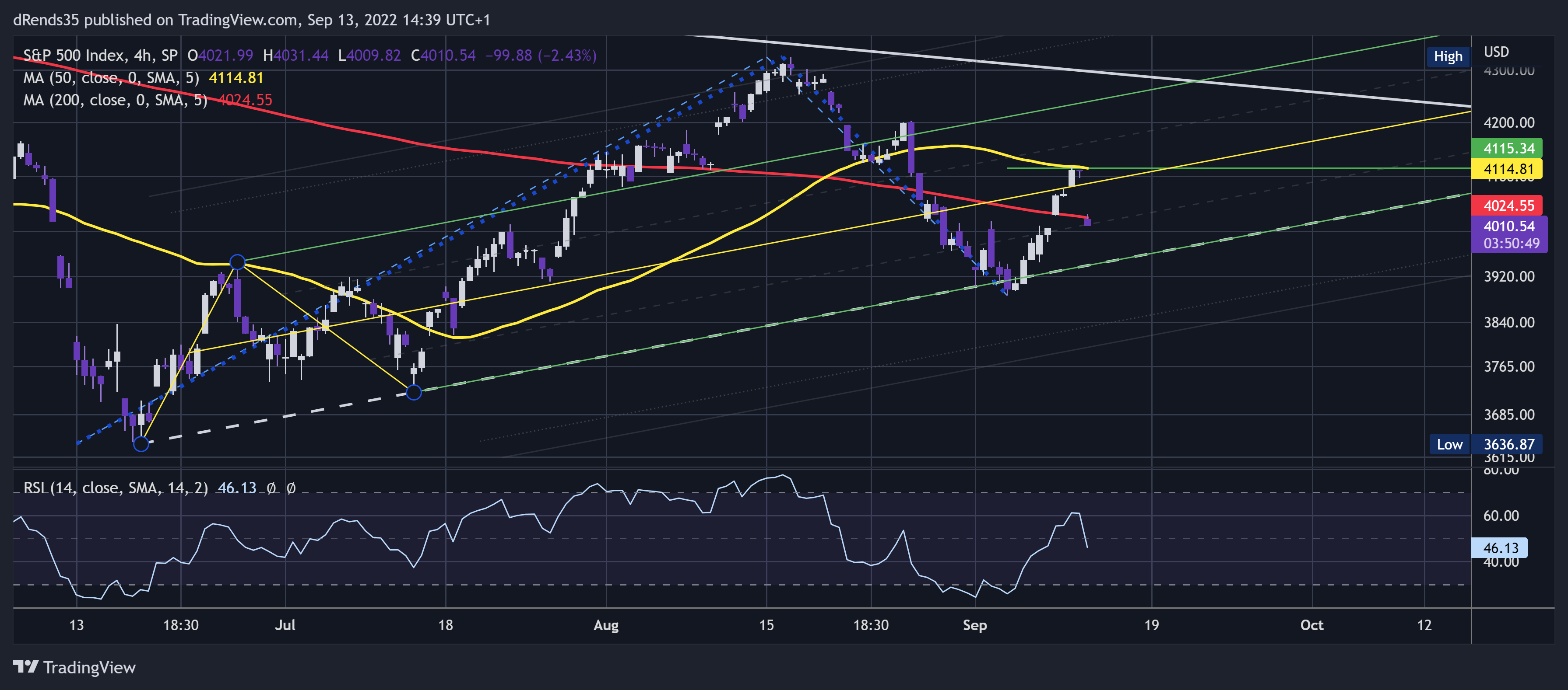 SP:SPX Chart Image by dRends35