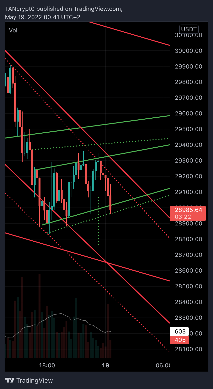 BINANCE:BTCUSDT Chart Image by TANcrypt0