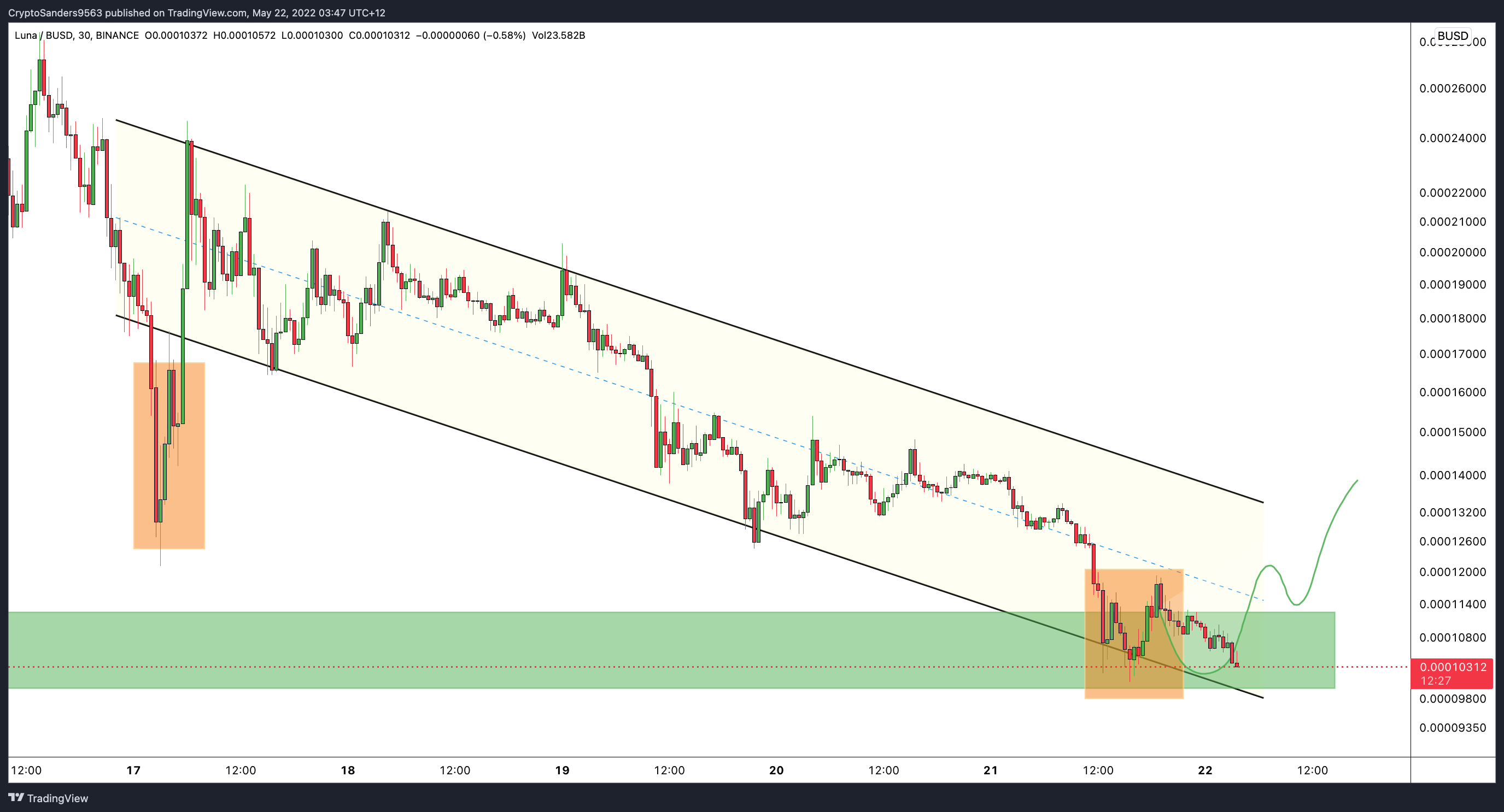 BINANCE:LUNABUSD Chart Image by CryptoSanders9563