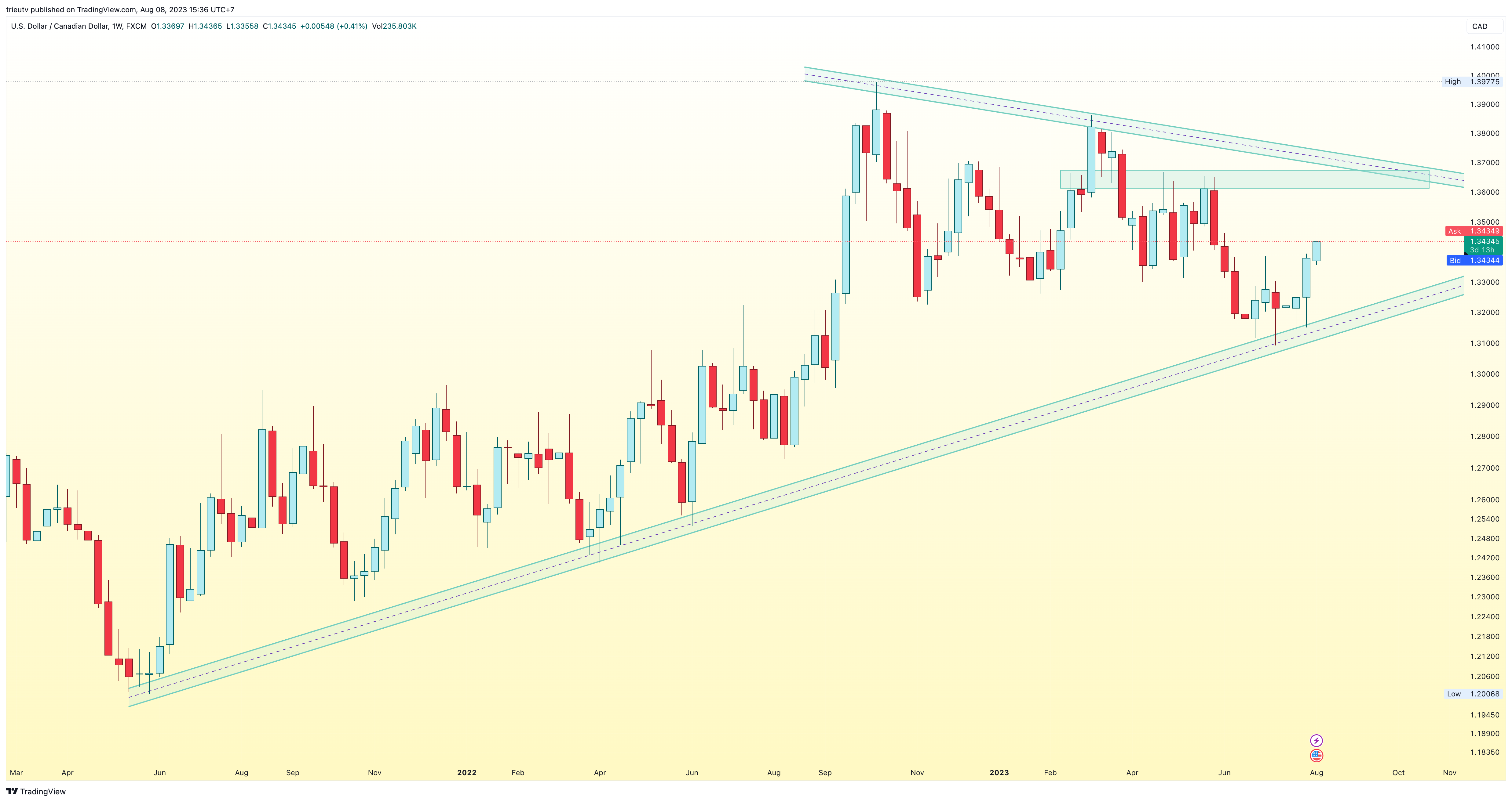 FX:USDCAD Chart Image by trieutv