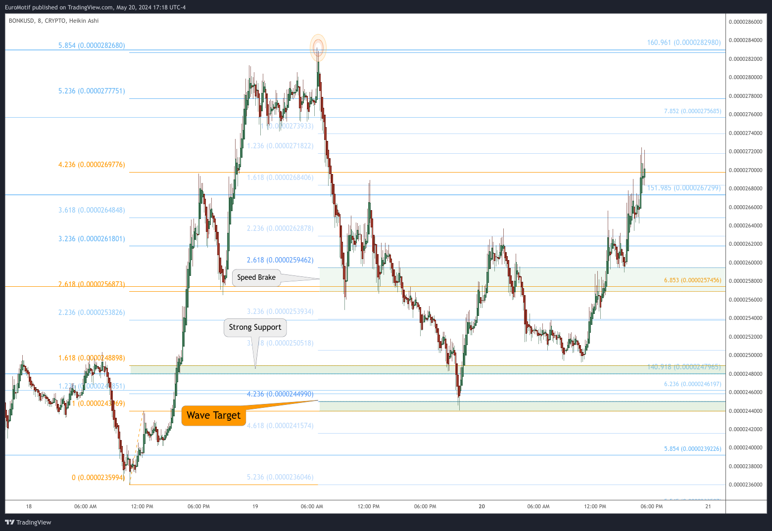 CRYPTO:BONKUSD Chart Image by EuroMotif
