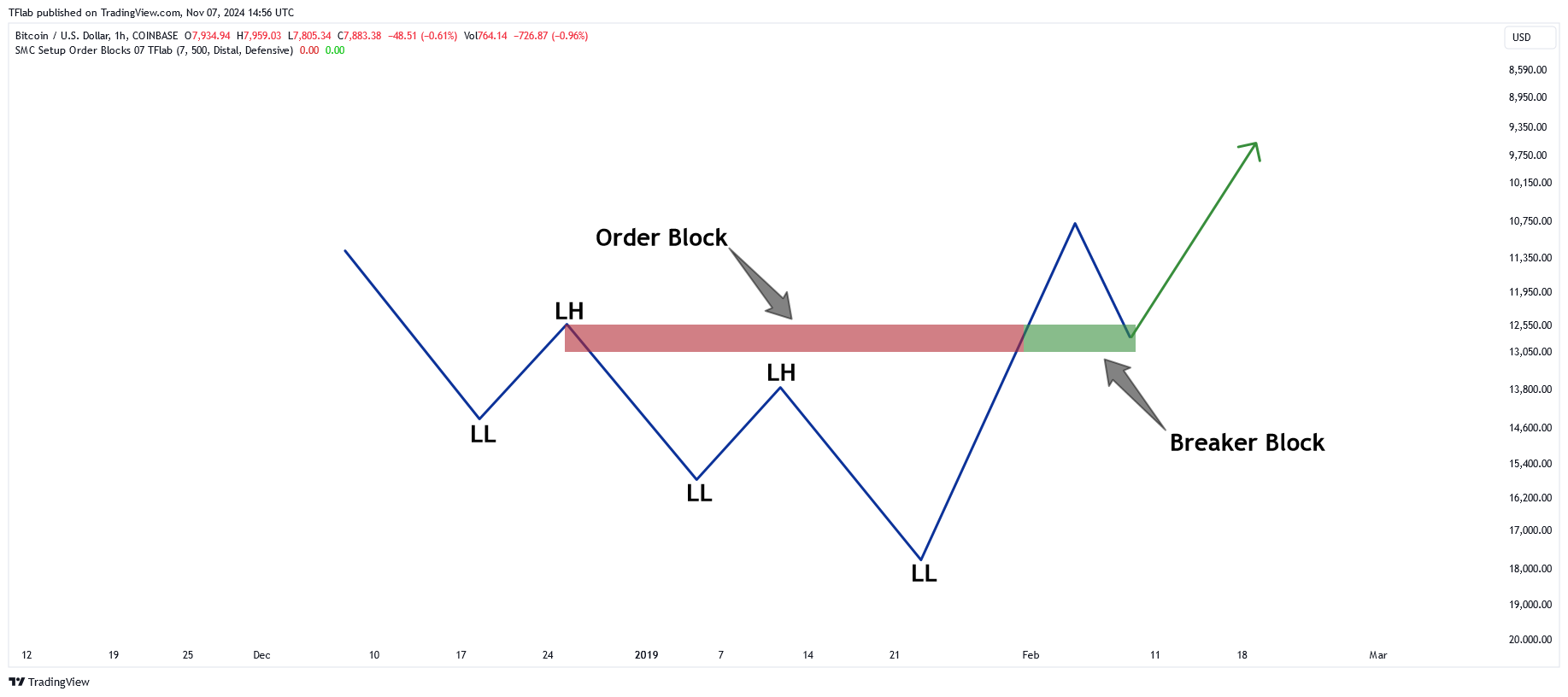 COINBASE:BTCUSD Chart Image by TFlab