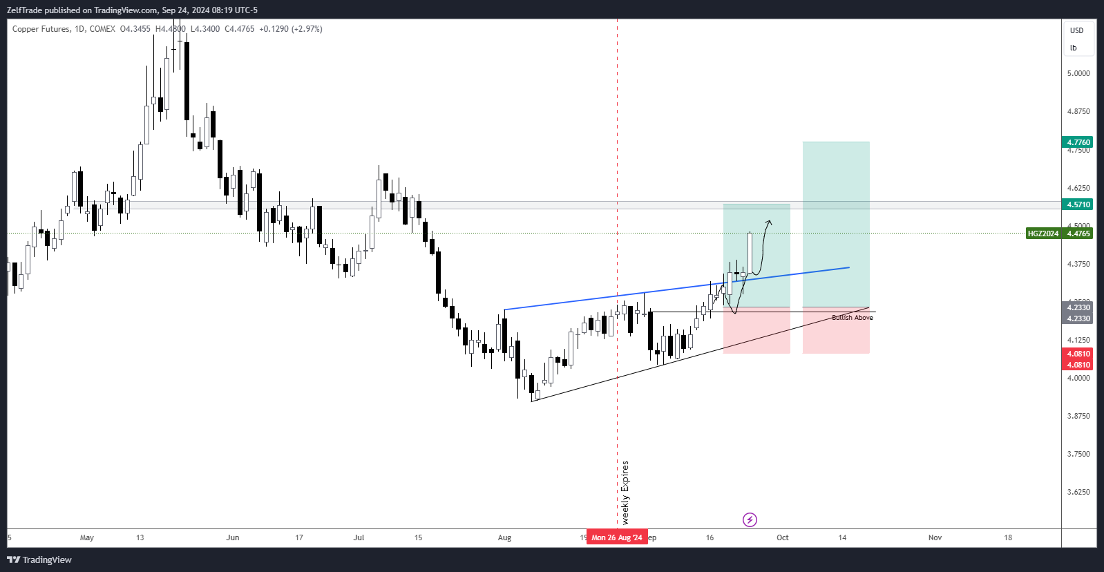 COMEX_DL:HG1! Chart Image by ZelfTrade