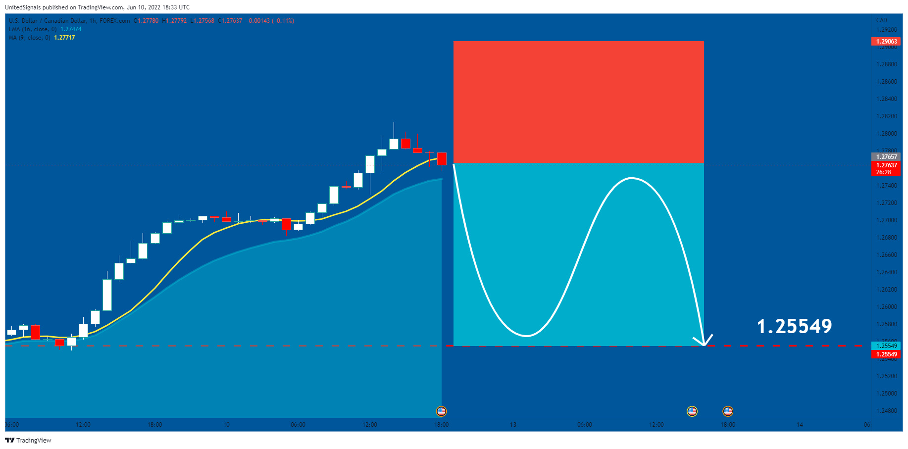 FOREXCOM:USDCAD Chart Image by UnitedSignals