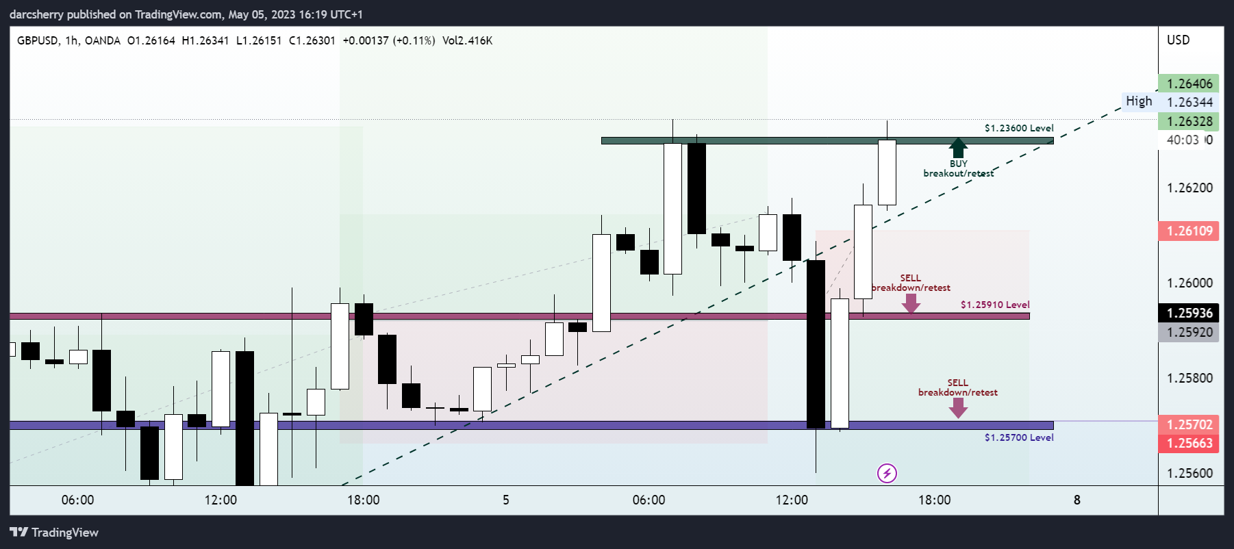 OANDA:GBPUSD Chart Image by darcsherry