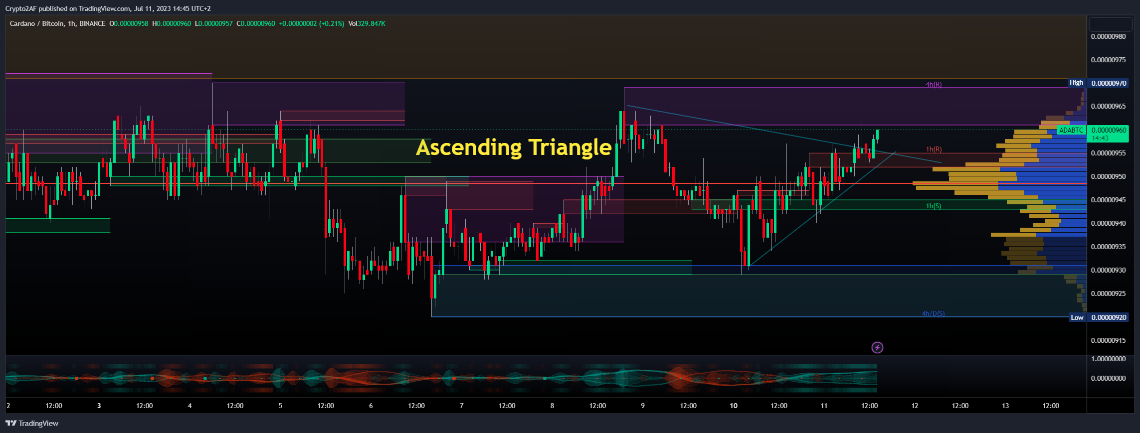 BINANCE:ADABTC Chart Image by Crypto2AF