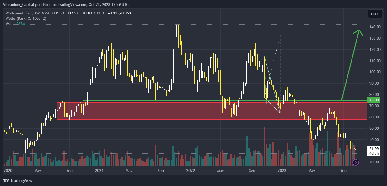 BATS:WOLF Chart Image by Aura_Trades
