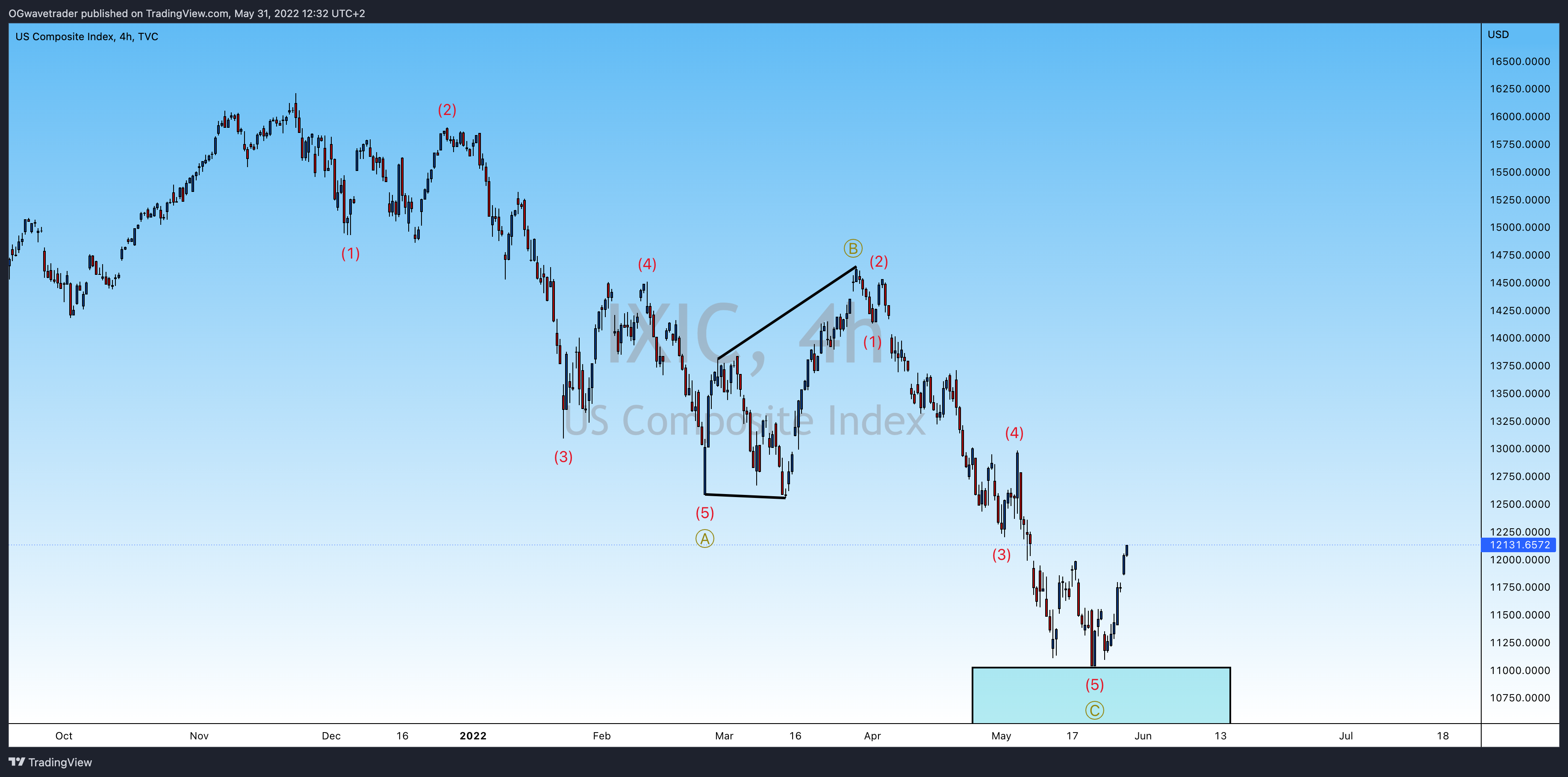 TVC:IXIC Chart Image by OGwavetrader