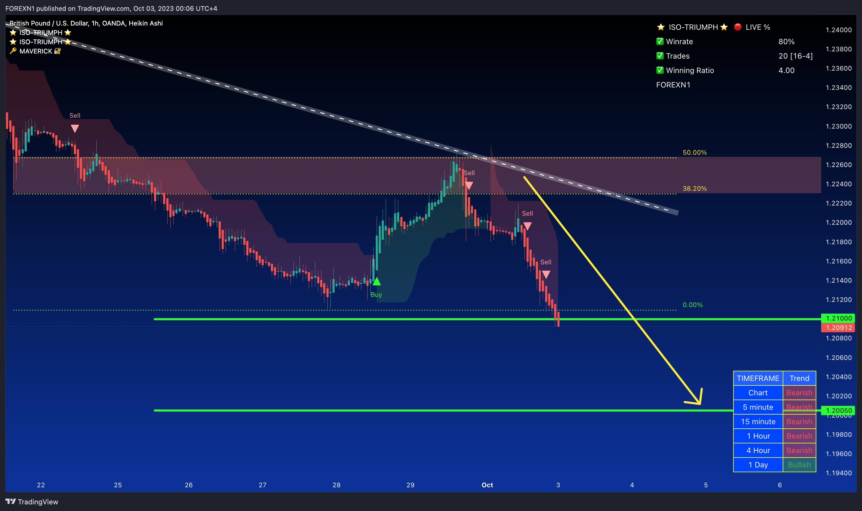 OANDA:GBPUSD Chart Image by FOREXN1