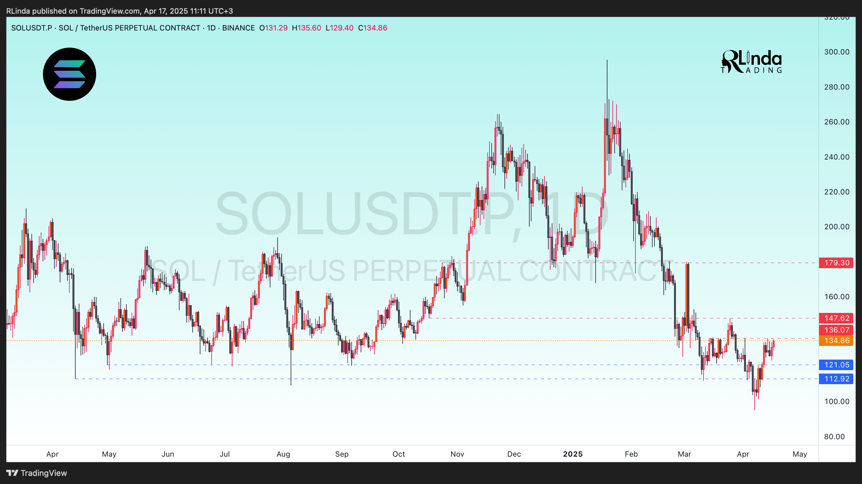 BINANCE:SOLUSDT.P Chart Image by RLinda