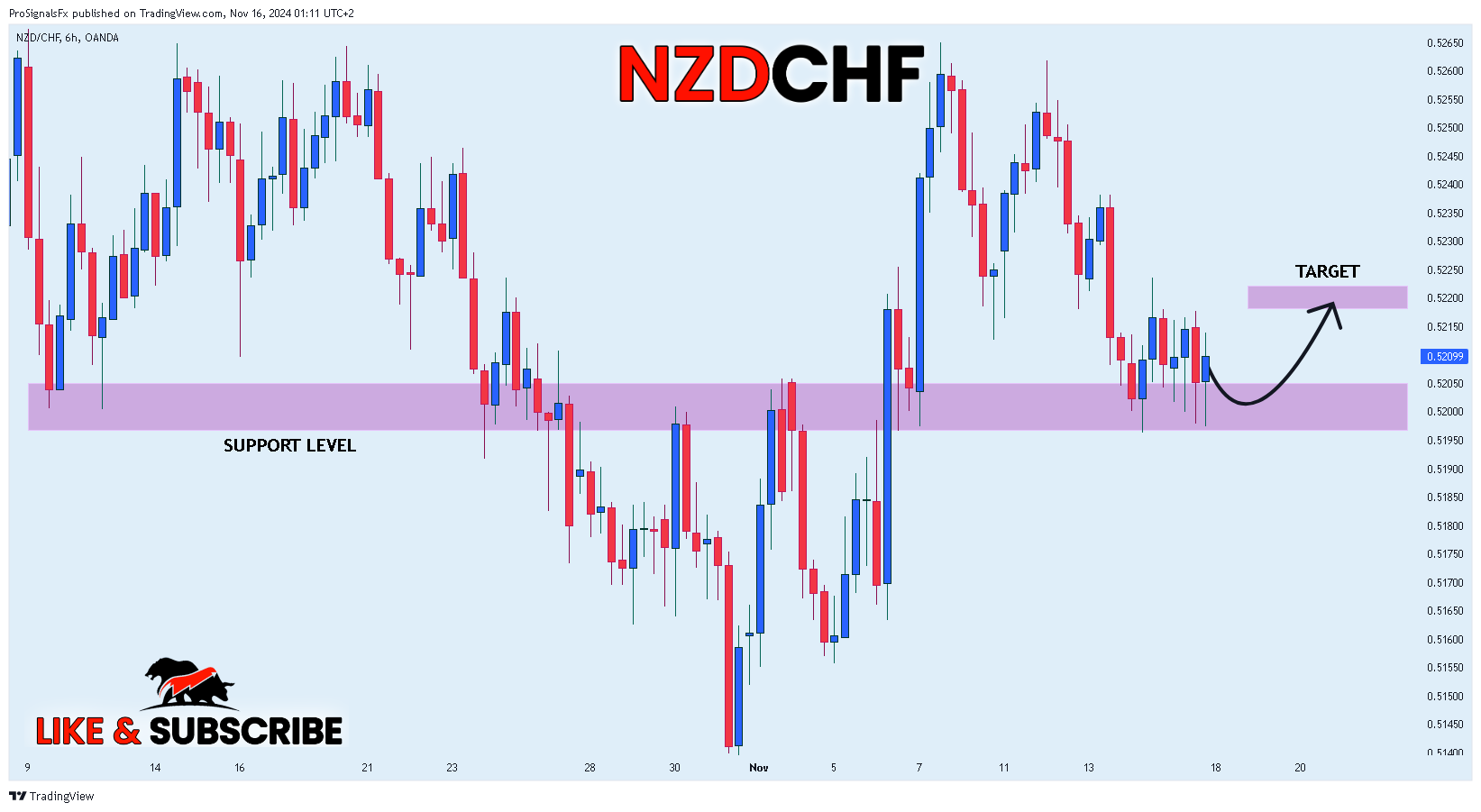 OANDA:NZDCHF Chart Image by ProSignalsFx