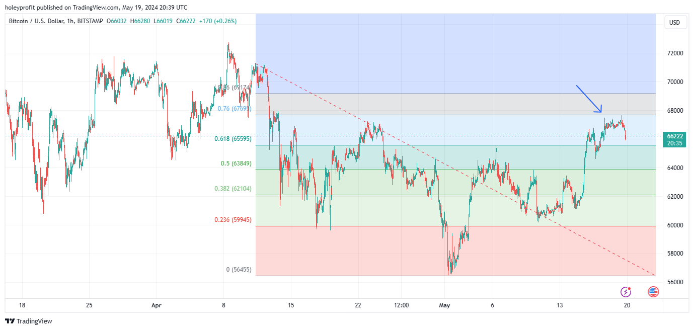 BITSTAMP:BTCUSD Chart Image by holeyprofit