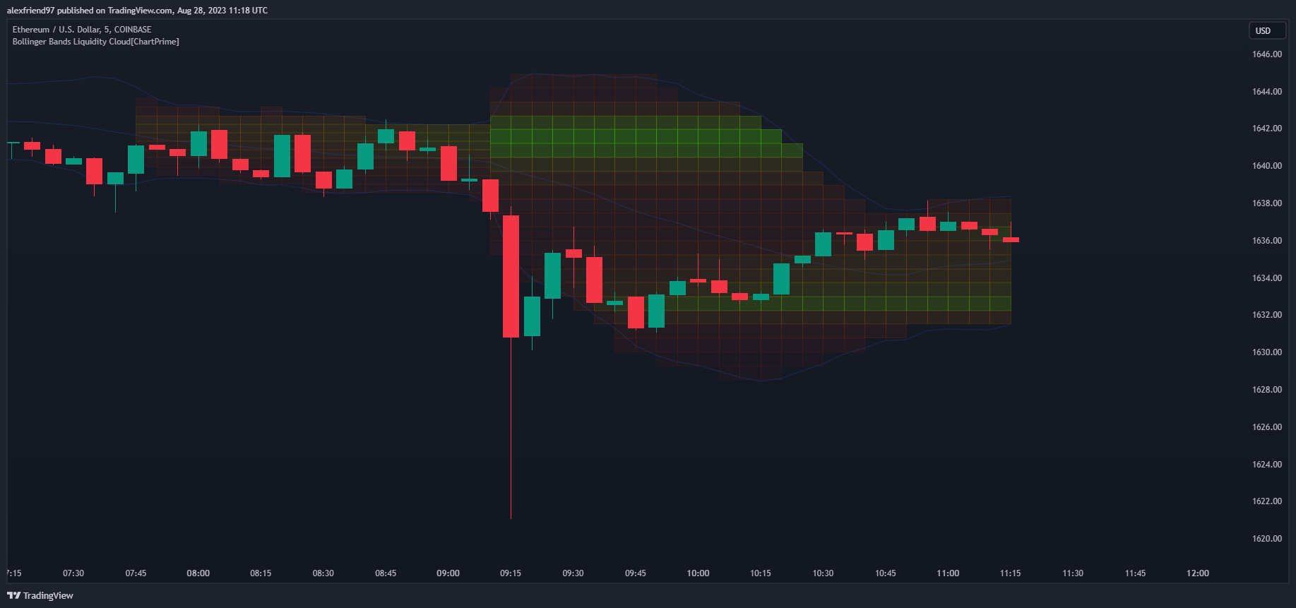 COINBASE:ETHUSD Chart Image by Ghekonator