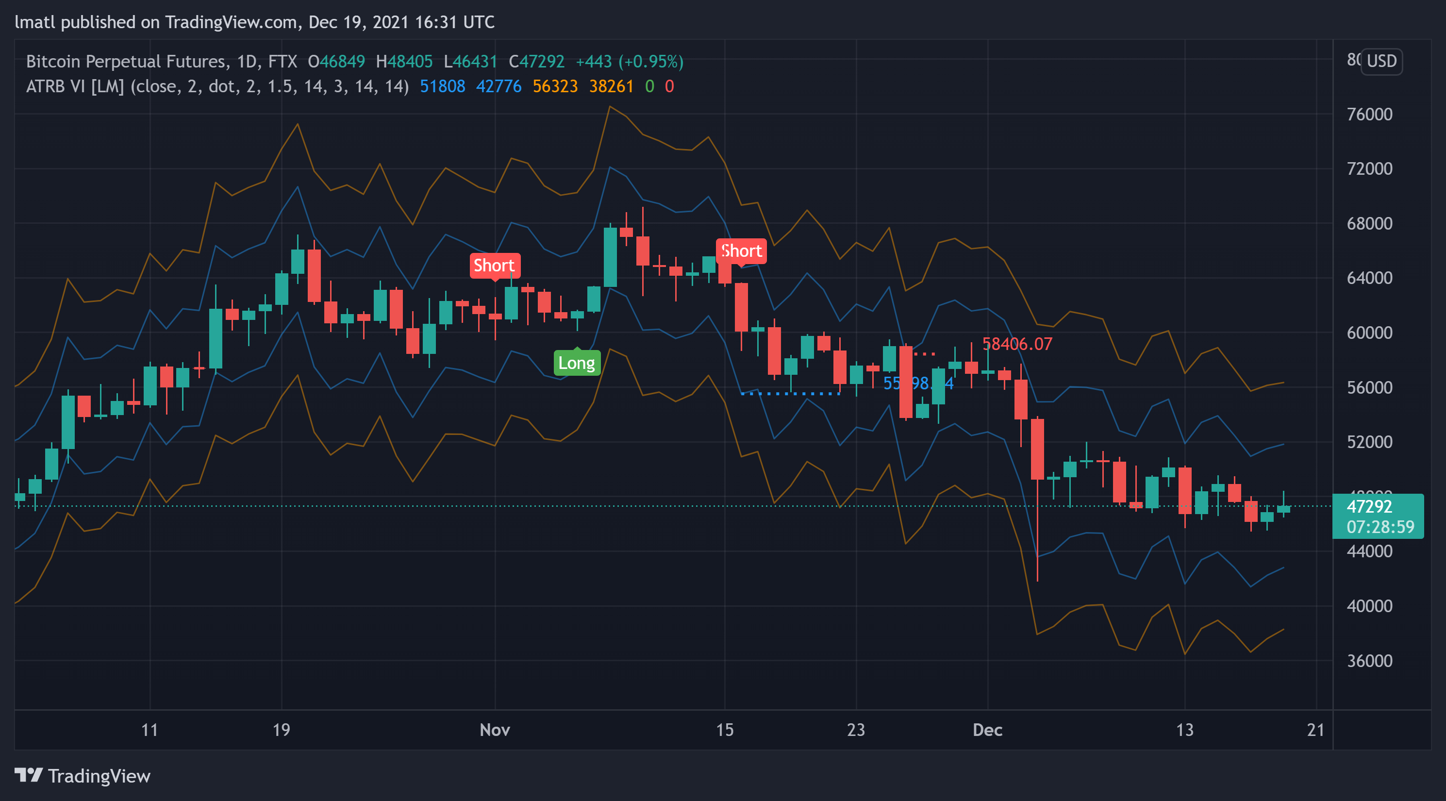 FTX:BTCPERP Chart Image by lmatl