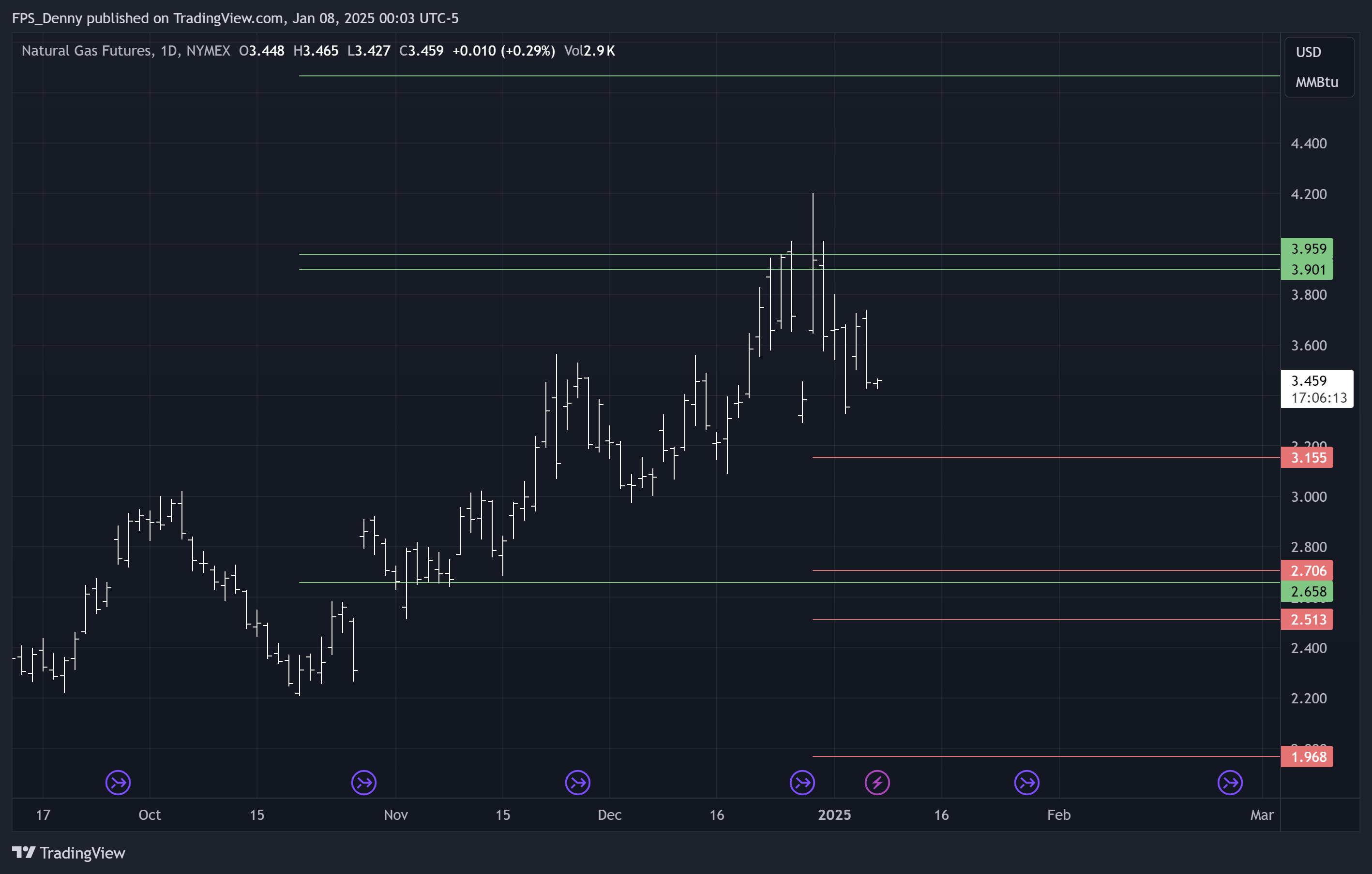 NYMEX_DL:NG1! Chart Image by FPS_Denny