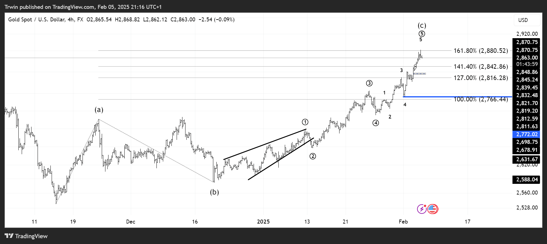FX:XAUUSD Chart Image by Trwin