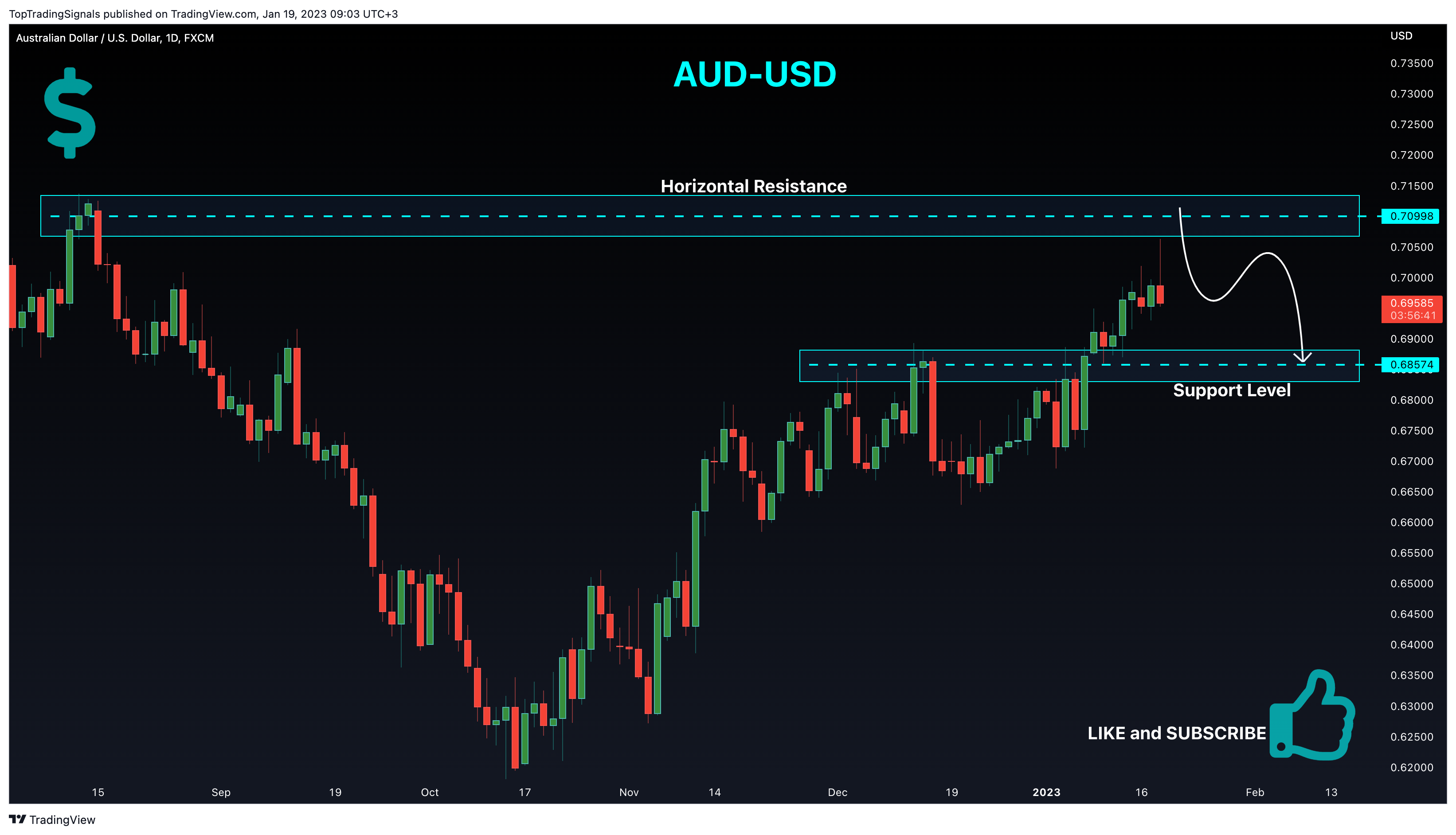 FX:AUDUSD Chart Image by TopTradingSignals